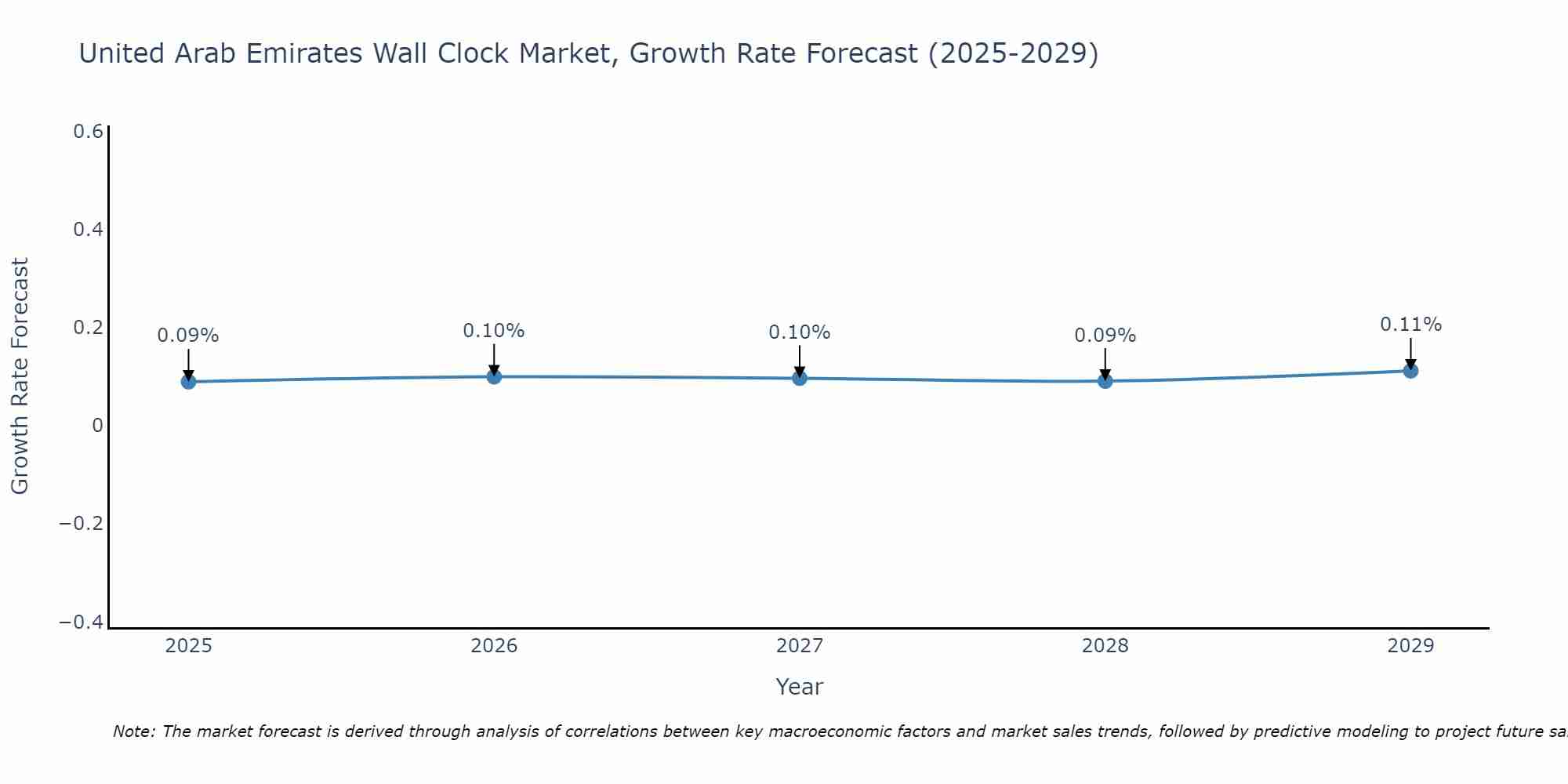 United Arab Emirates Wall Clock Market Growth Rate