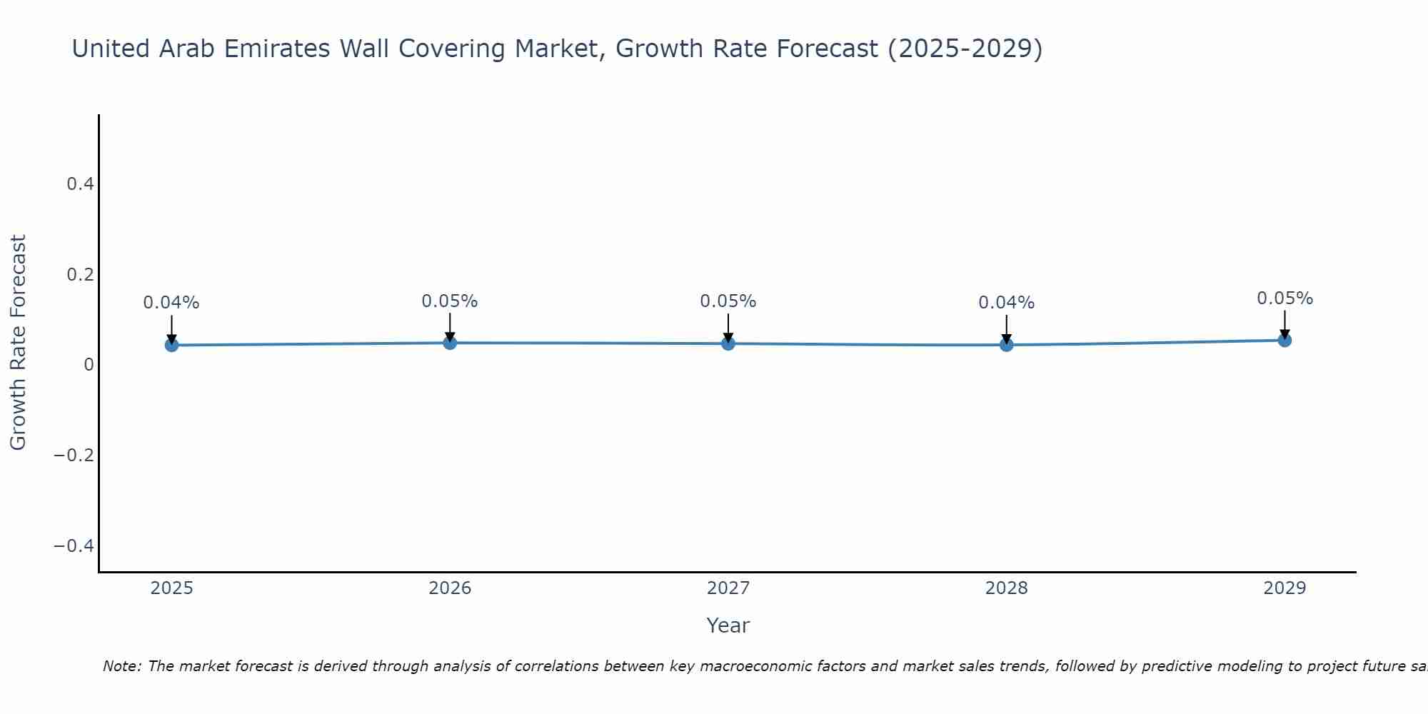 United Arab Emirates Wall Covering Market Growth Rate