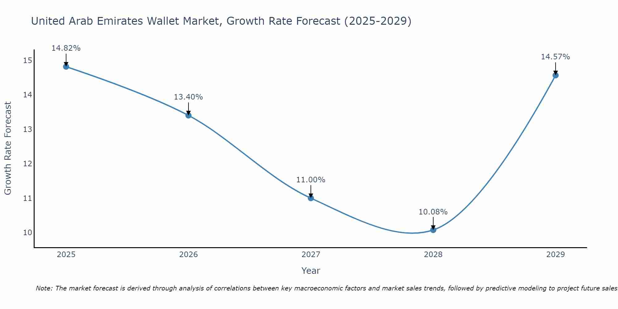 United Arab Emirates Wallet Market Size Growth Rate