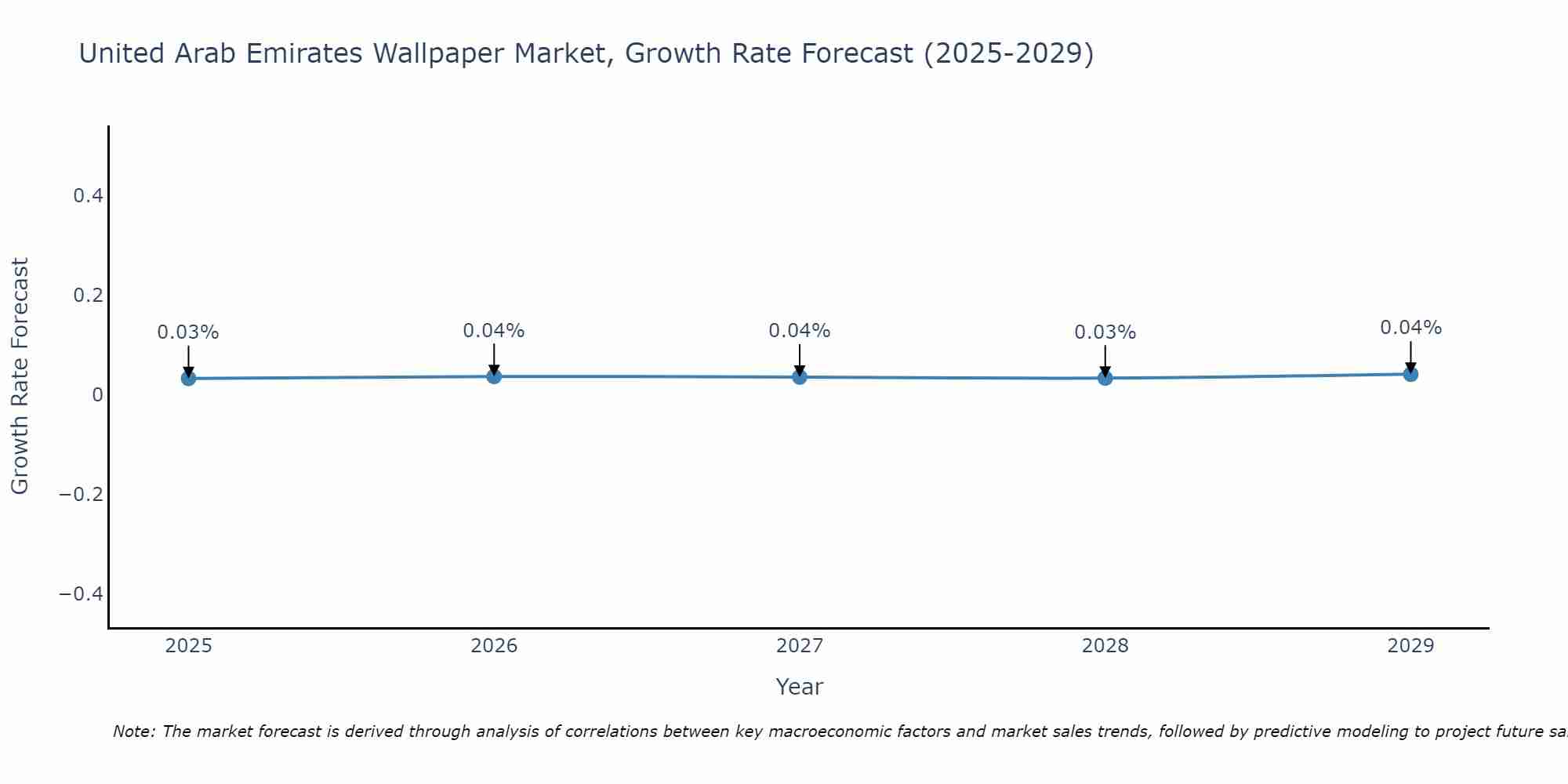 United Arab Emirates Wallpaper Market Growth Rate