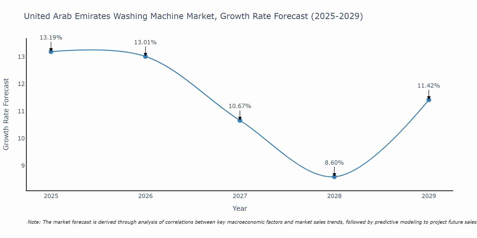United Arab Emirates Washing Machine Market Size Growth Rate