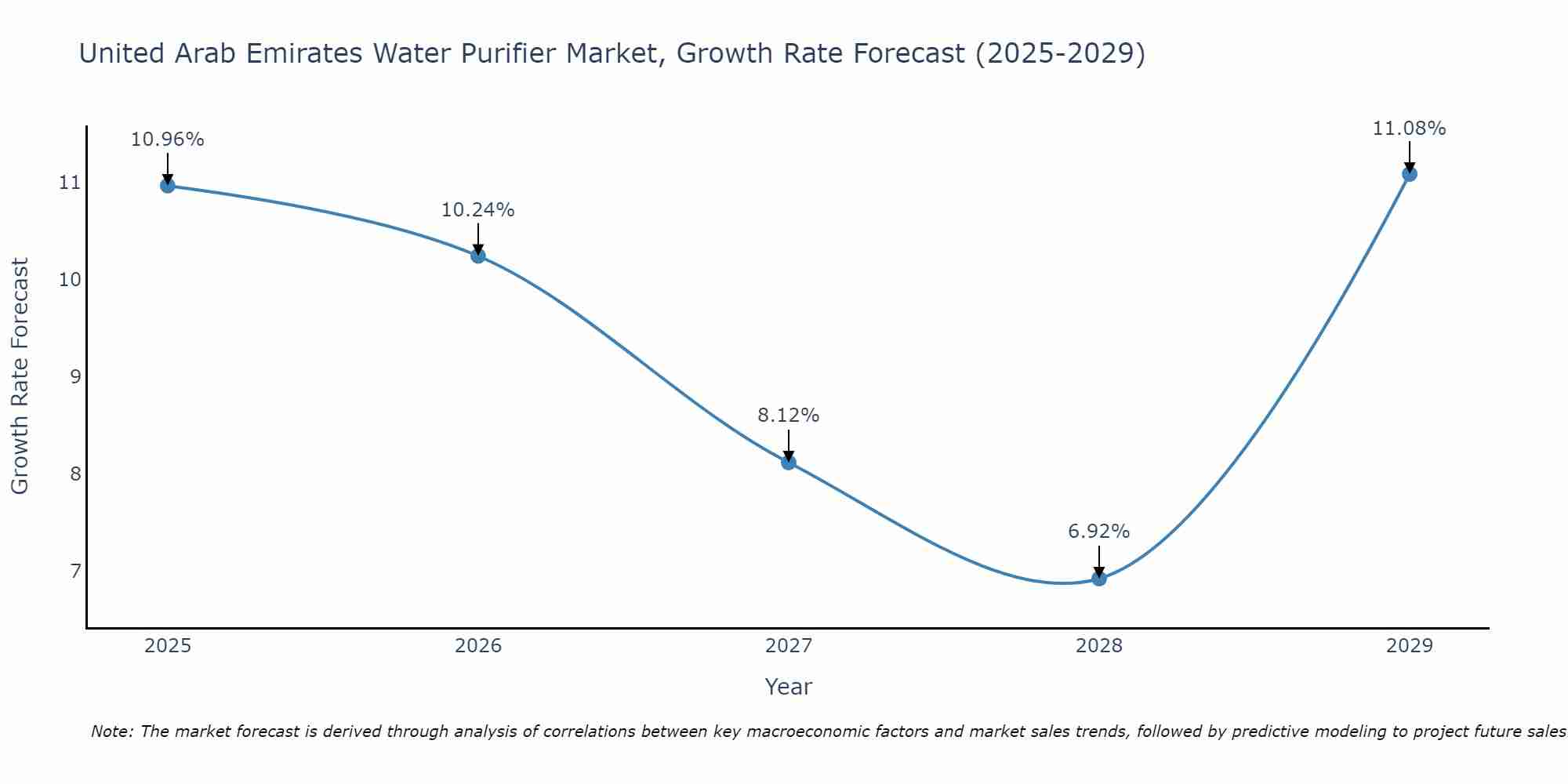 United Arab Emirates Water Purifier Market Growth Rate