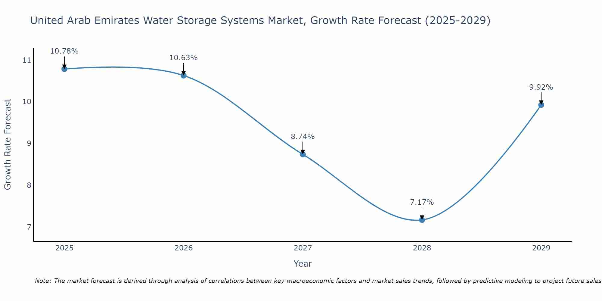 United Arab Emirates Water Storage Systems Market Growth Rate