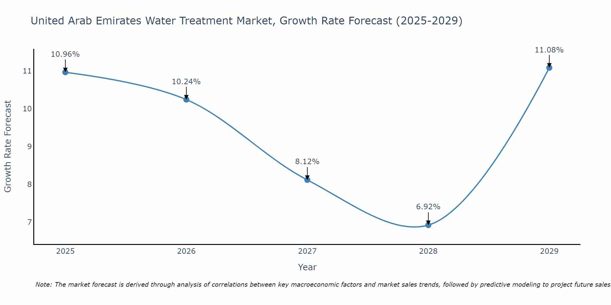 United Arab Emirates Water Treatment Market Size Growth Rate