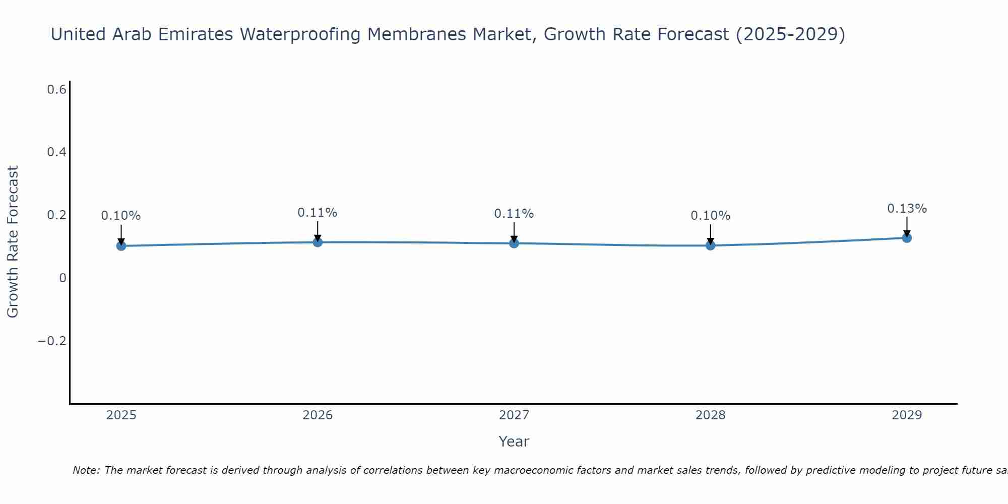 United Arab Emirates Waterproofing Membranes Market Growth Rate
