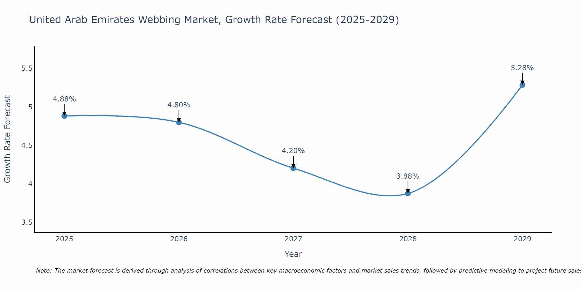 United Arab Emirates Webbing Market Growth Rate