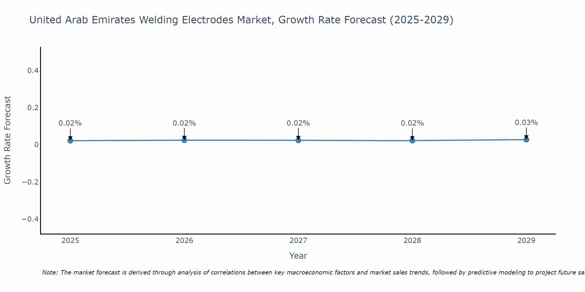 United Arab Emirates Welding Electrodes Market Growth Rate
