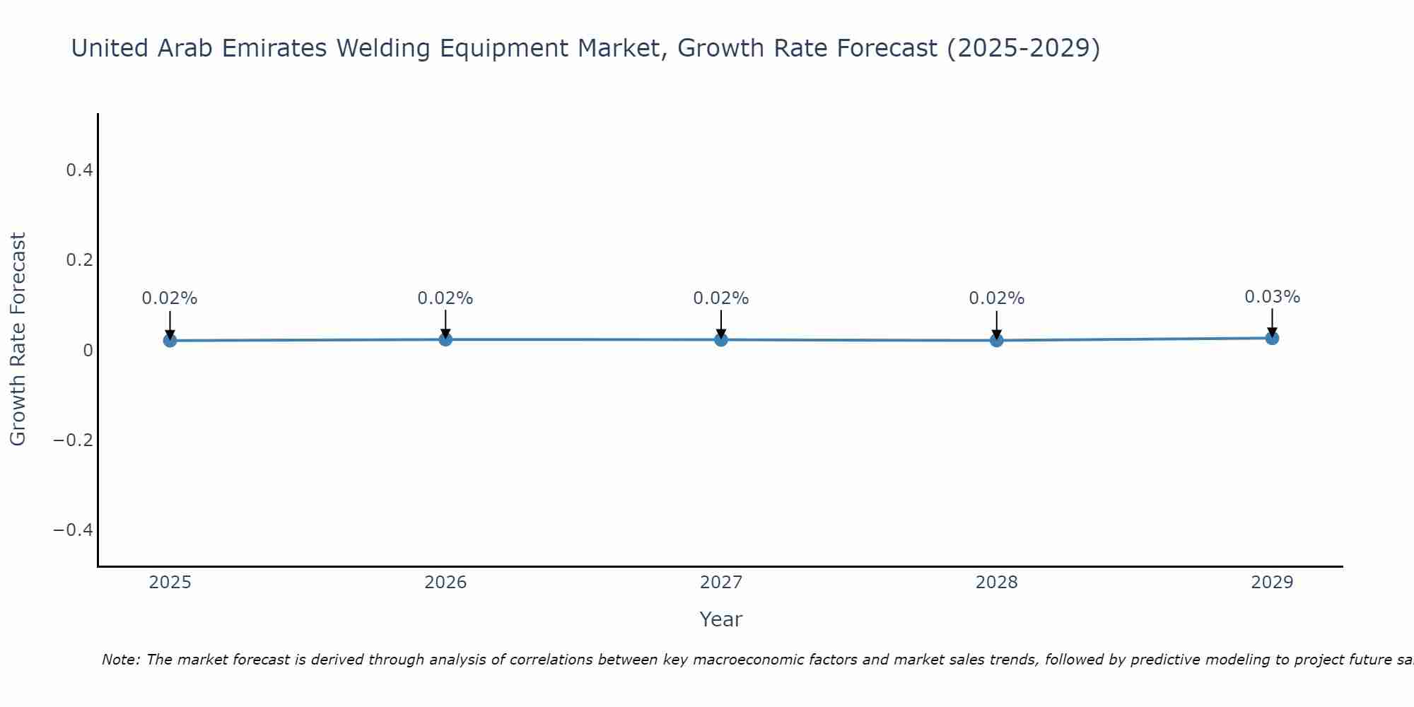 United Arab Emirates Welding Equipment Market Growth Rate