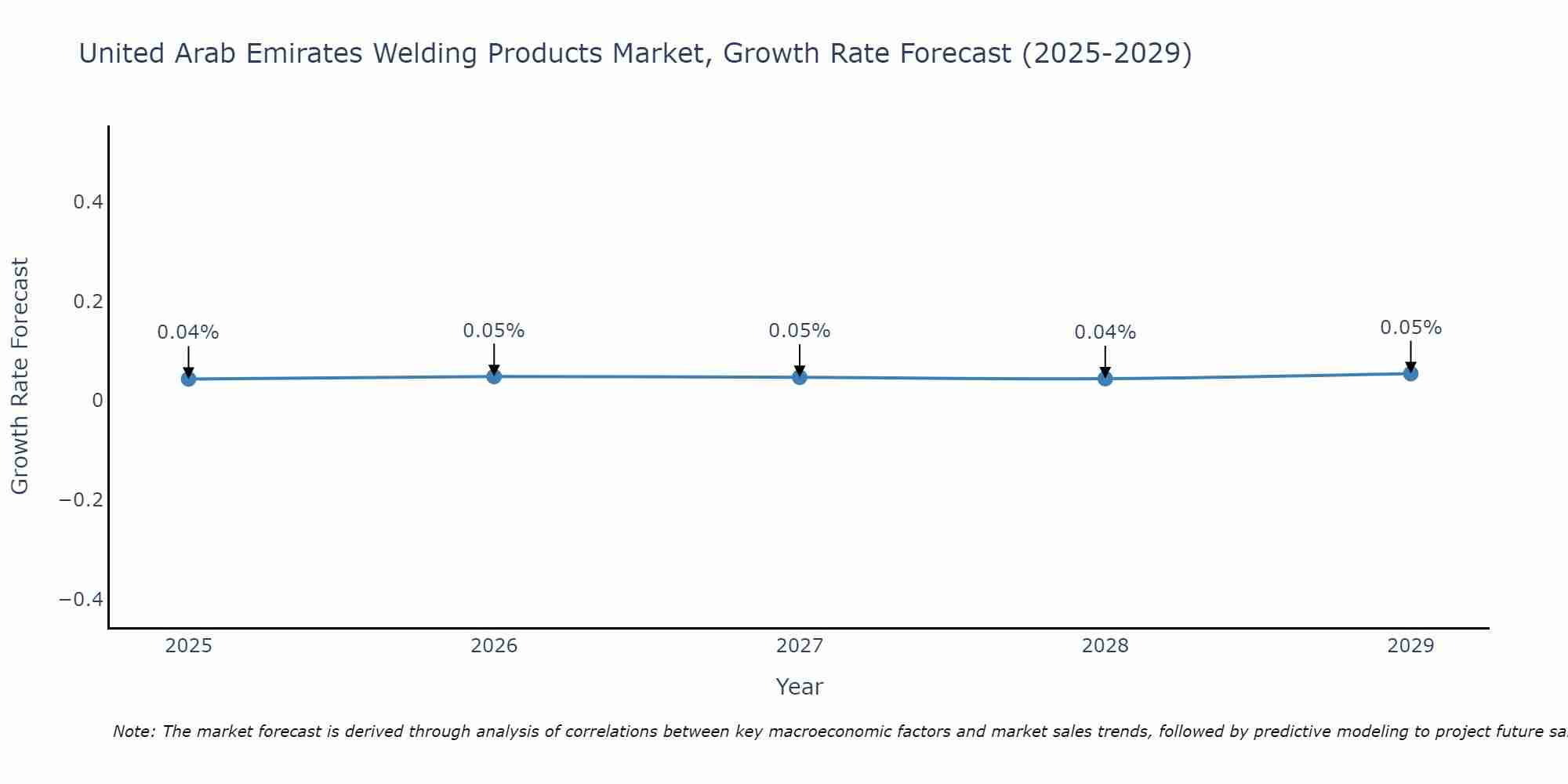 United Arab Emirates Welding Products Market Growth Rate