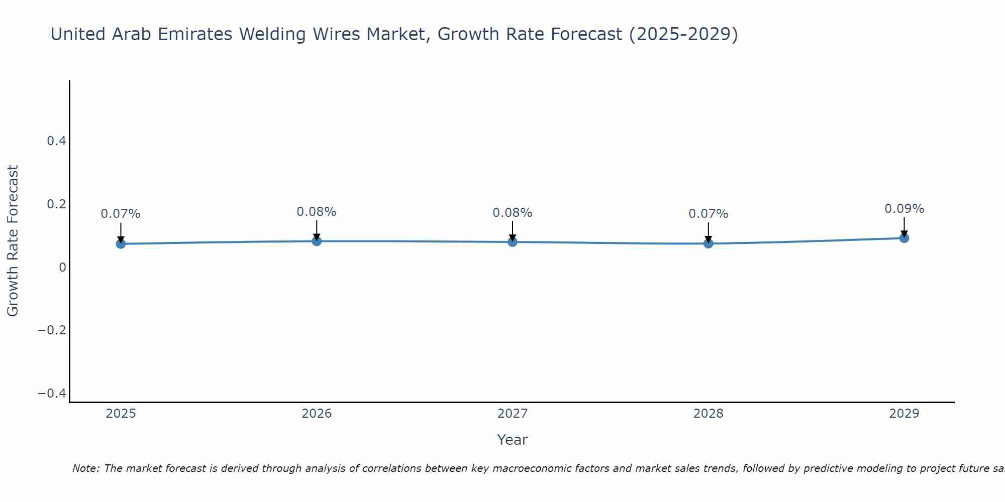 United Arab Emirates Welding Wires Market Growth Rate