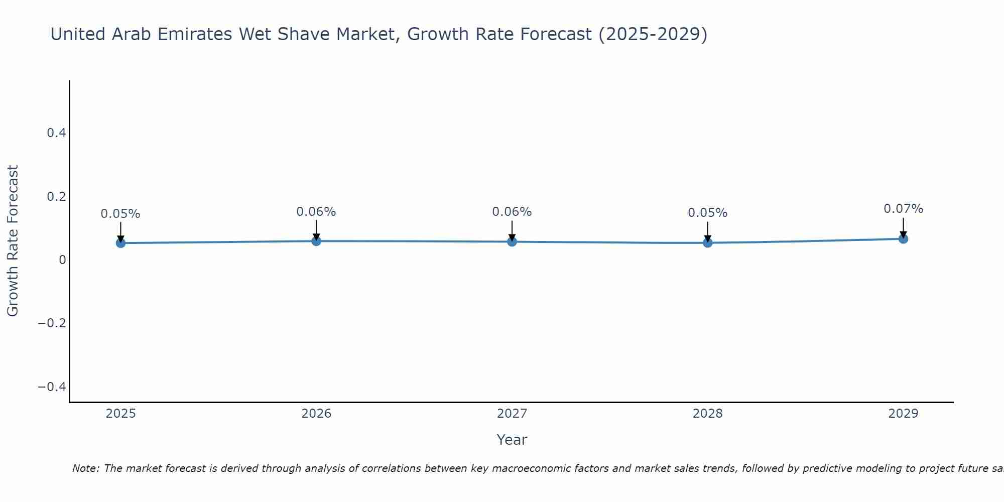 United Arab Emirates Wet Shave Market Growth Rate