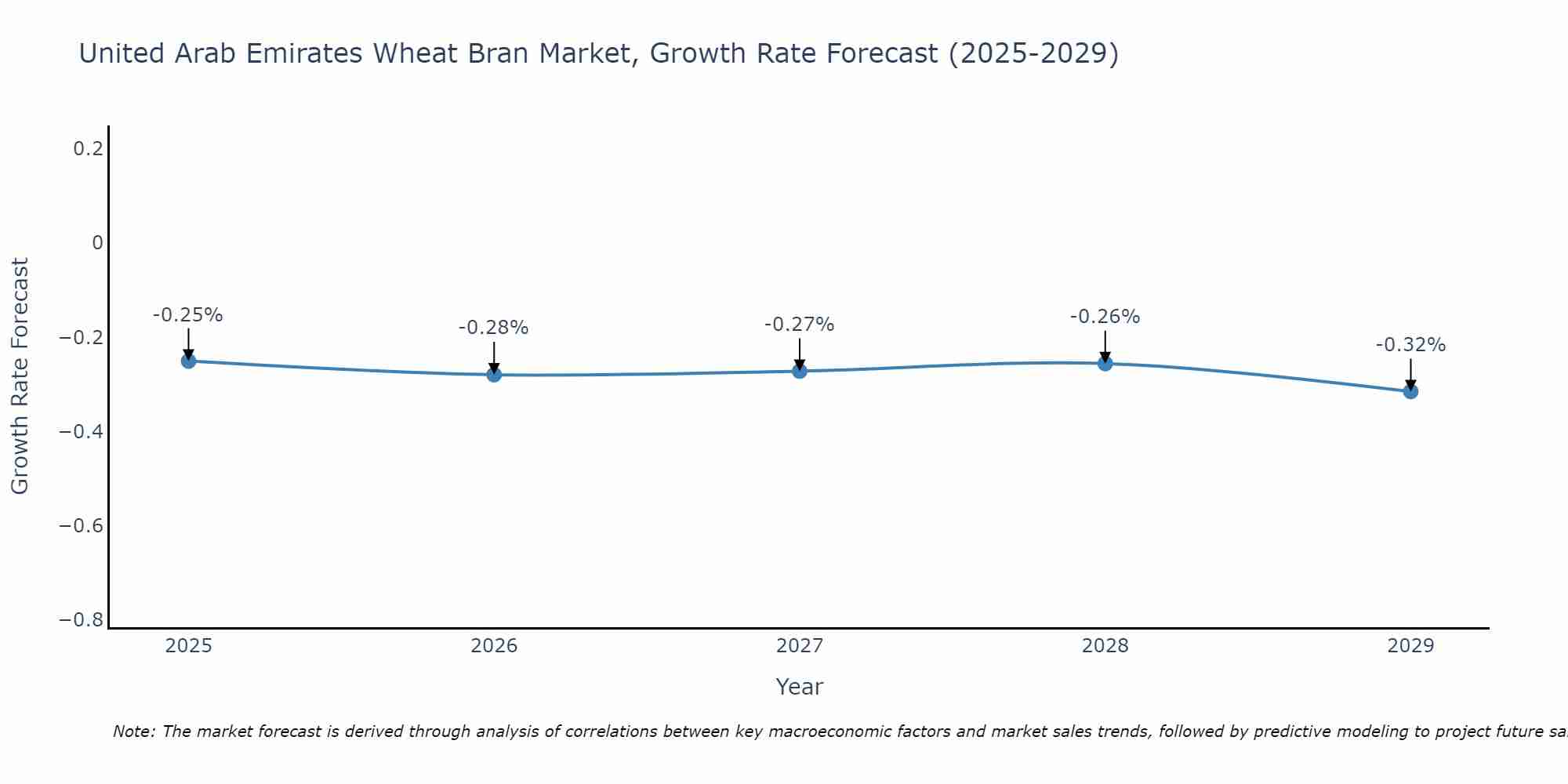 United Arab Emirates Wheat Bran Market Growth Rate