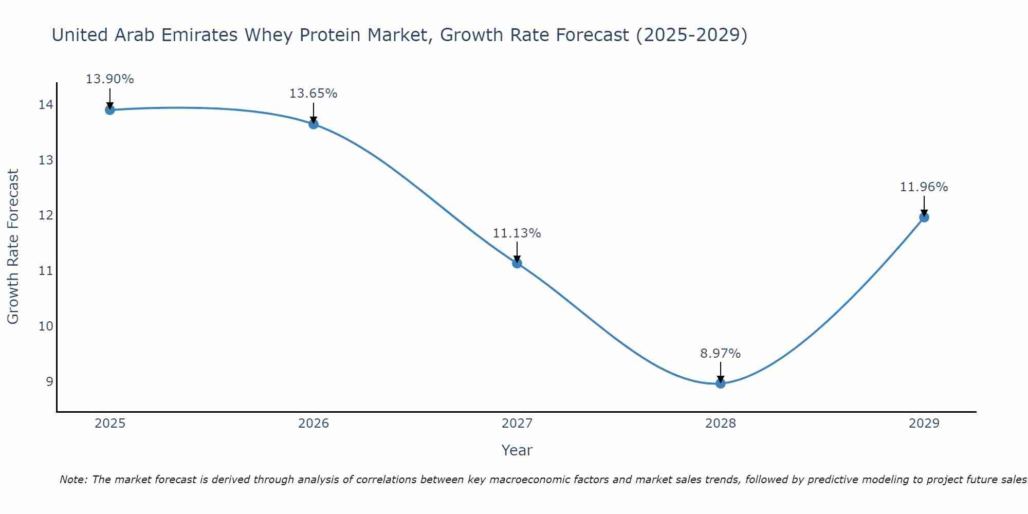 United Arab Emirates Whey Protein Market Growth Rate