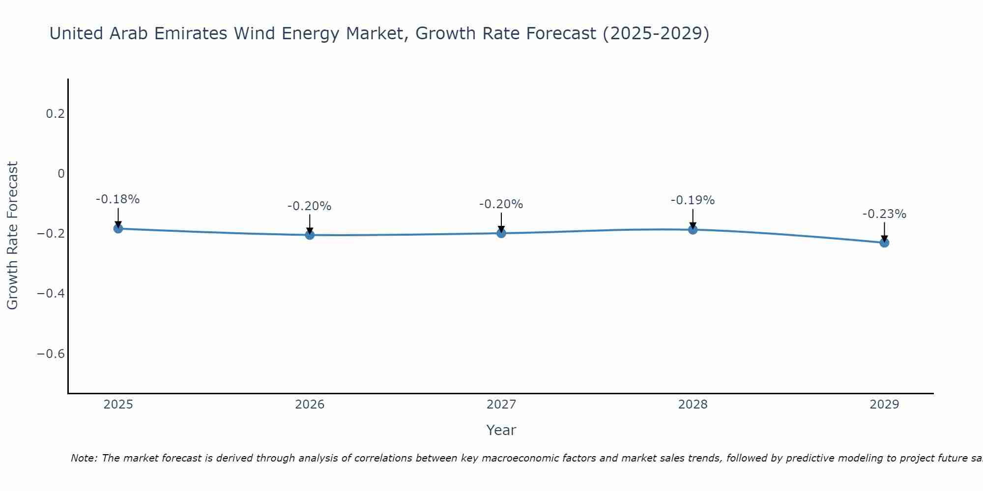 United Arab Emirates Wind Energy Market Growth Rate