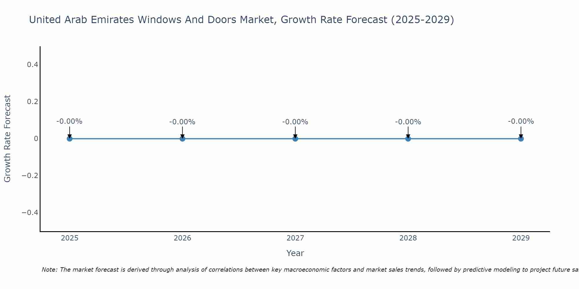 United Arab Emirates Windows And Doors Market Growth Rate