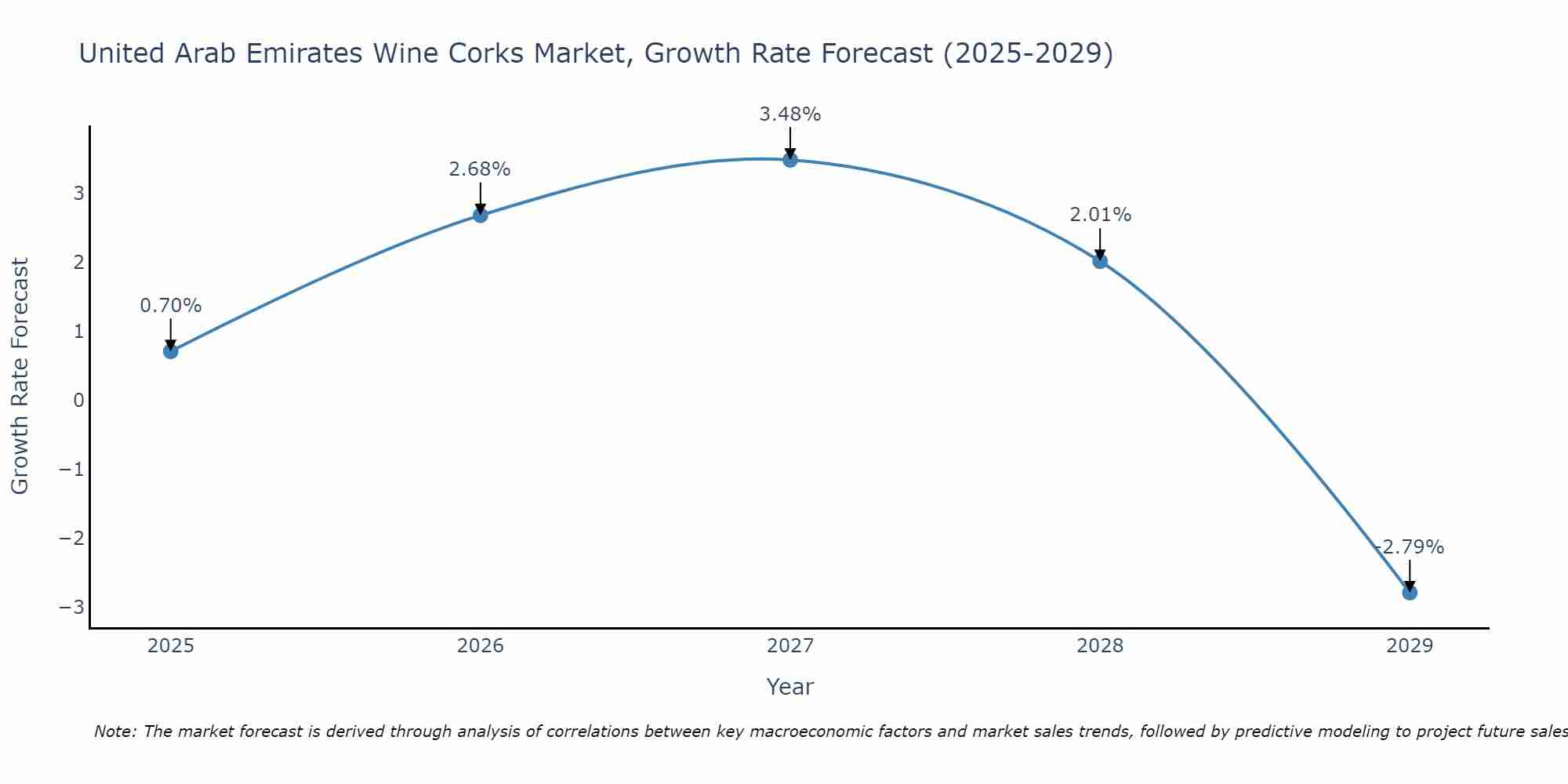 United Arab Emirates Wine Corks Market Growth Rate
