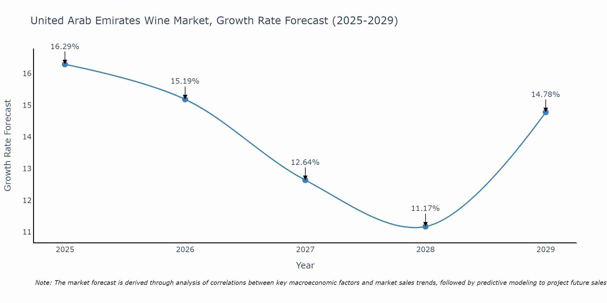 United Arab Emirates Wine Market Size Growth Rate