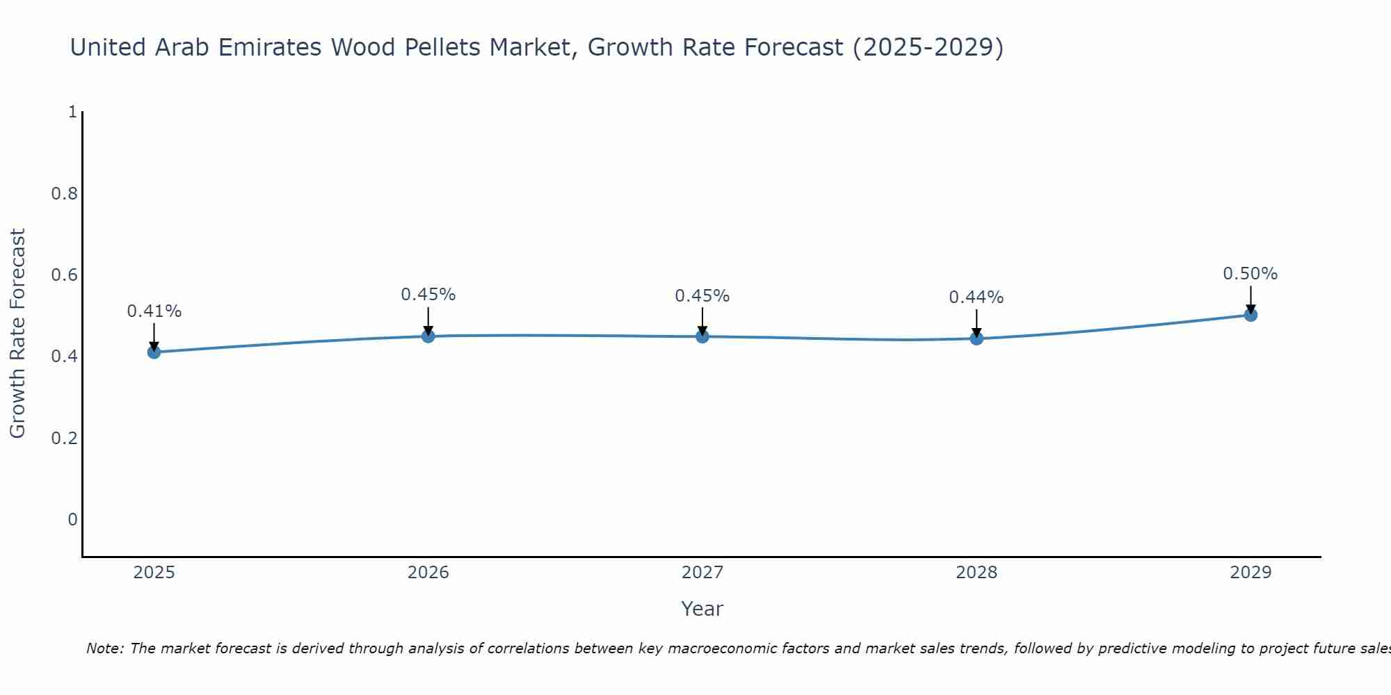 United Arab Emirates Wood Pellets Market Growth Rate