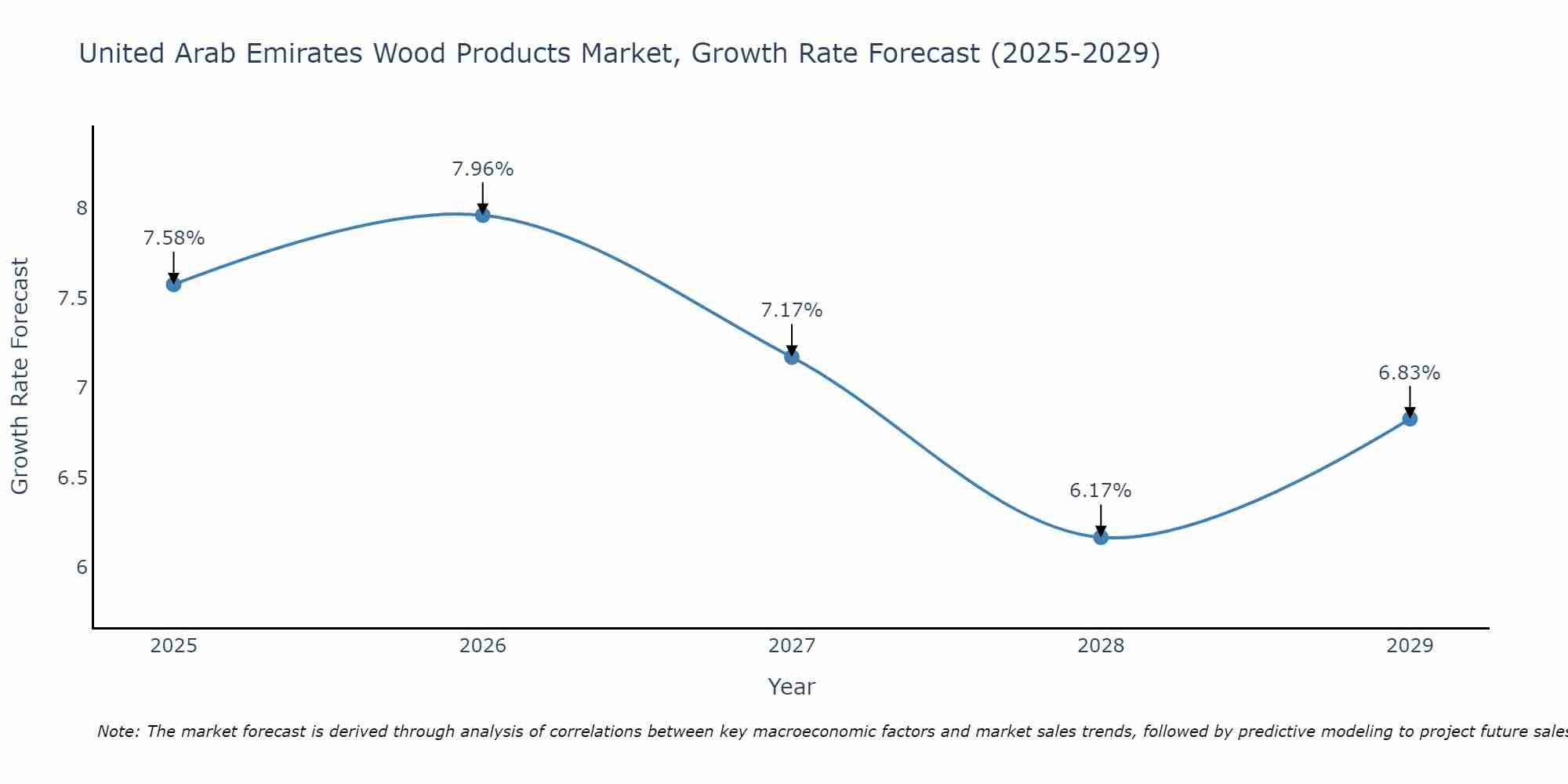 United Arab Emirates Wood Products Market Size Growth Rate