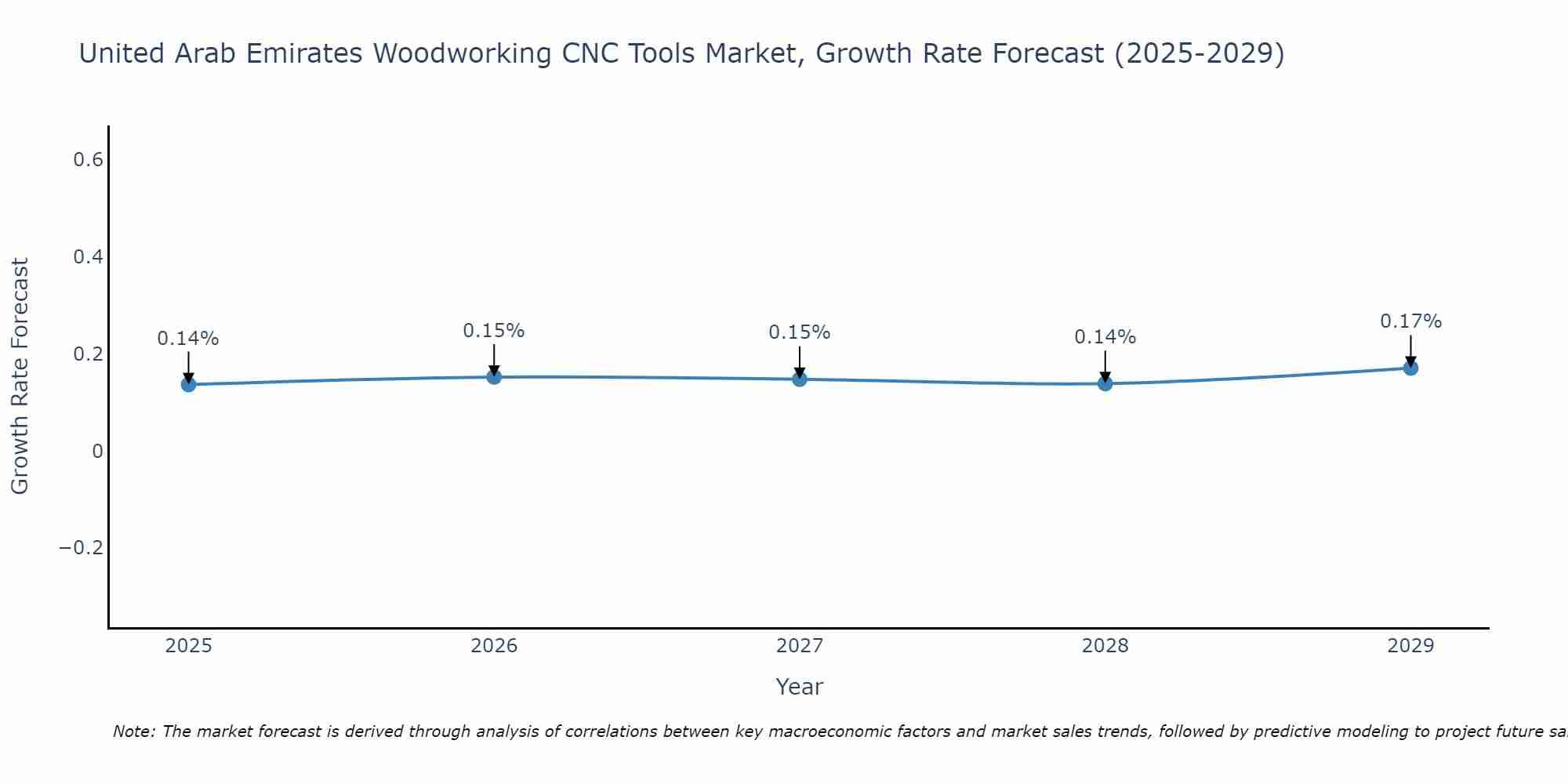 United Arab Emirates Woodworking CNC Tools Market Growth Rate