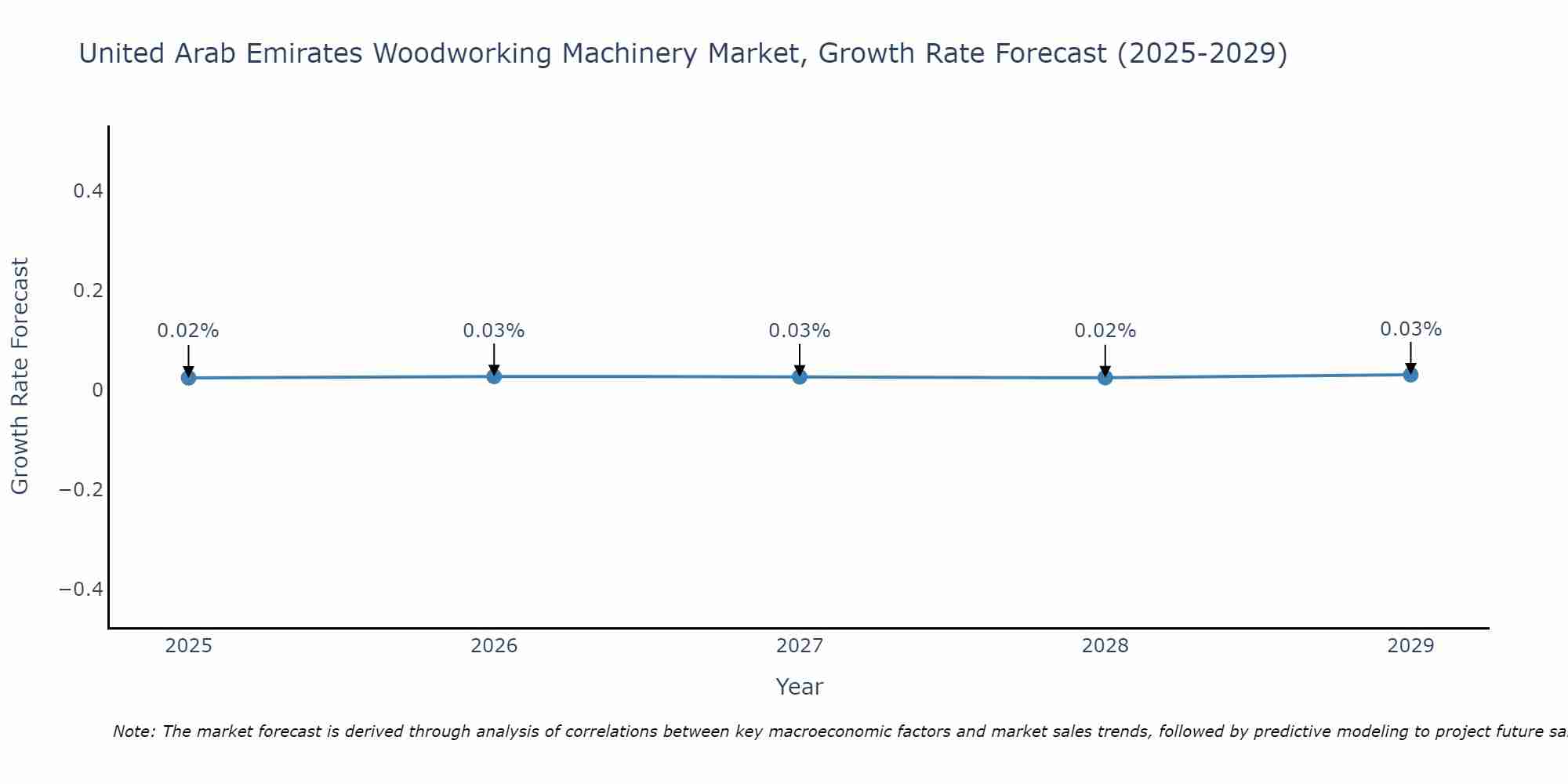 United Arab Emirates Woodworking Machinery Market Growth Rate
