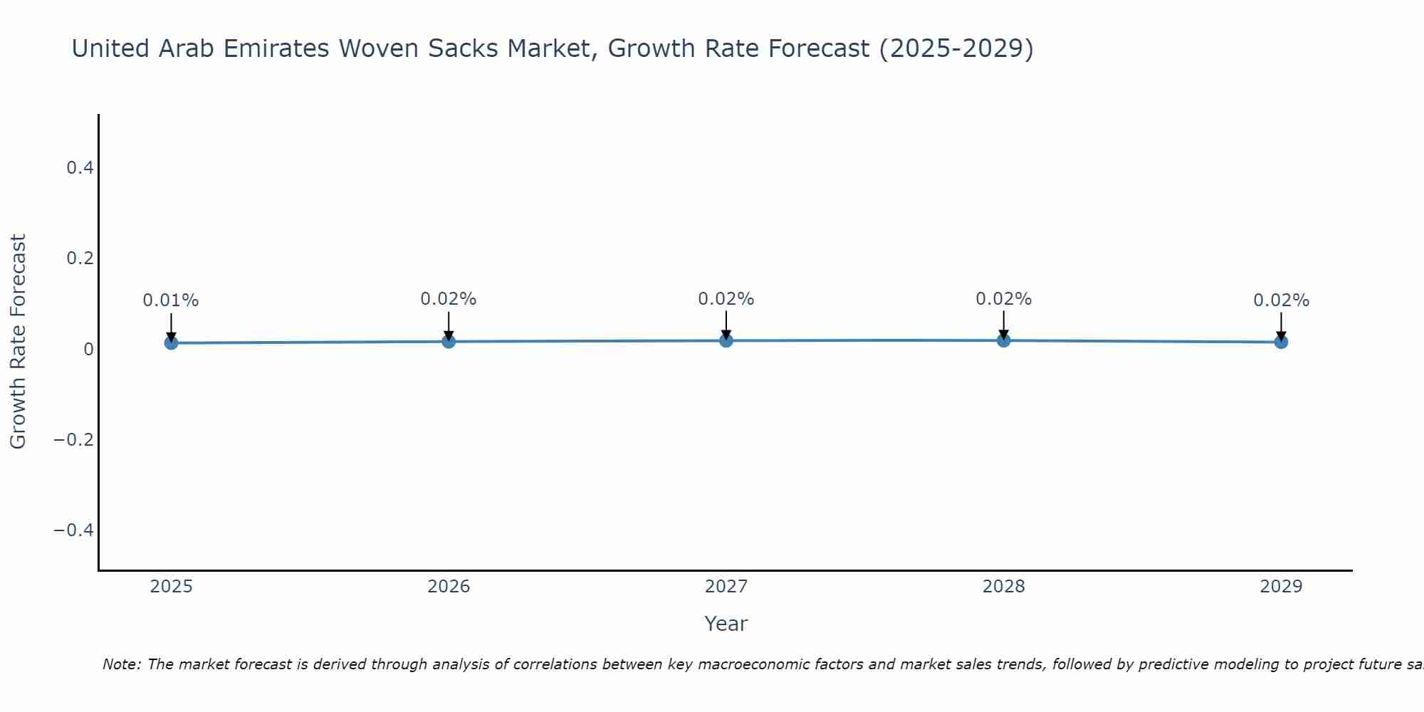 United Arab Emirates Woven Sacks Market Growth Rate