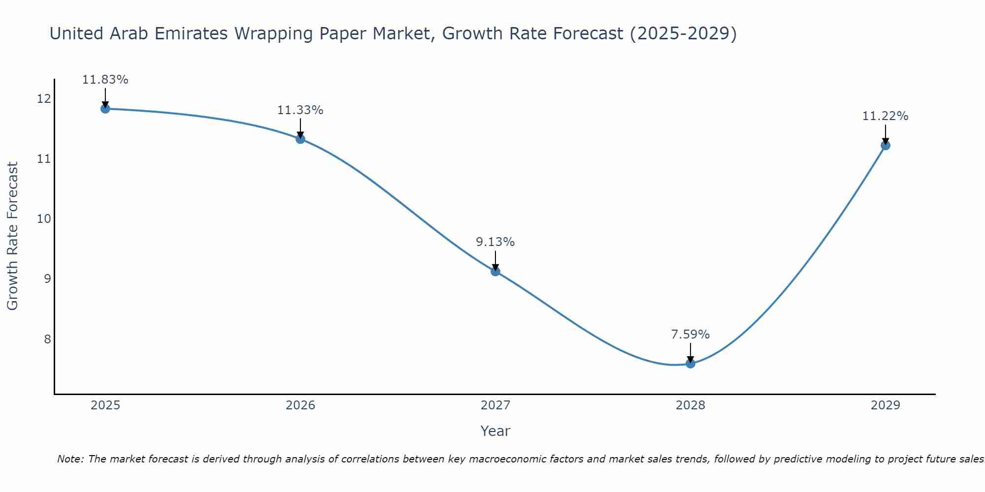 United Arab Emirates Wrapping Paper Market Growth Rate