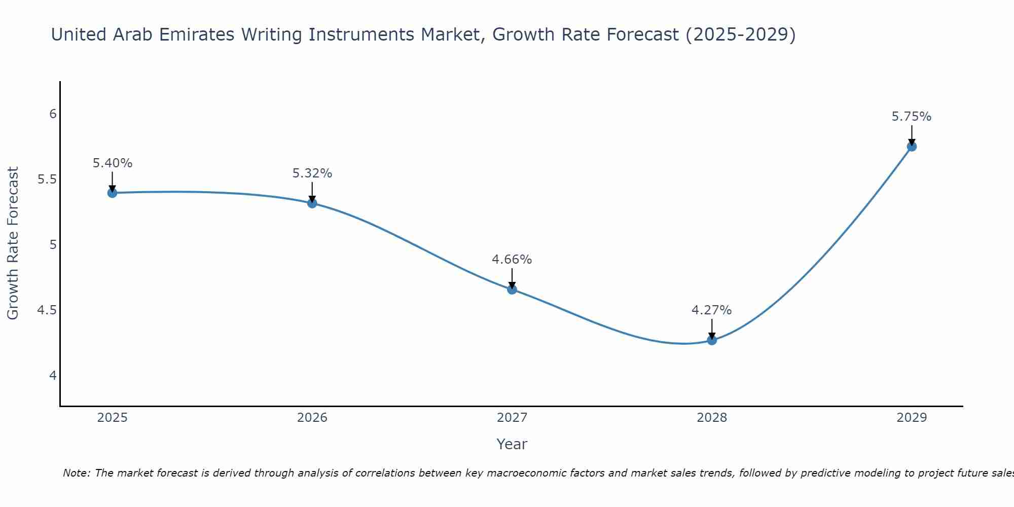 United Arab Emirates Writing Instruments Market Growth Rate