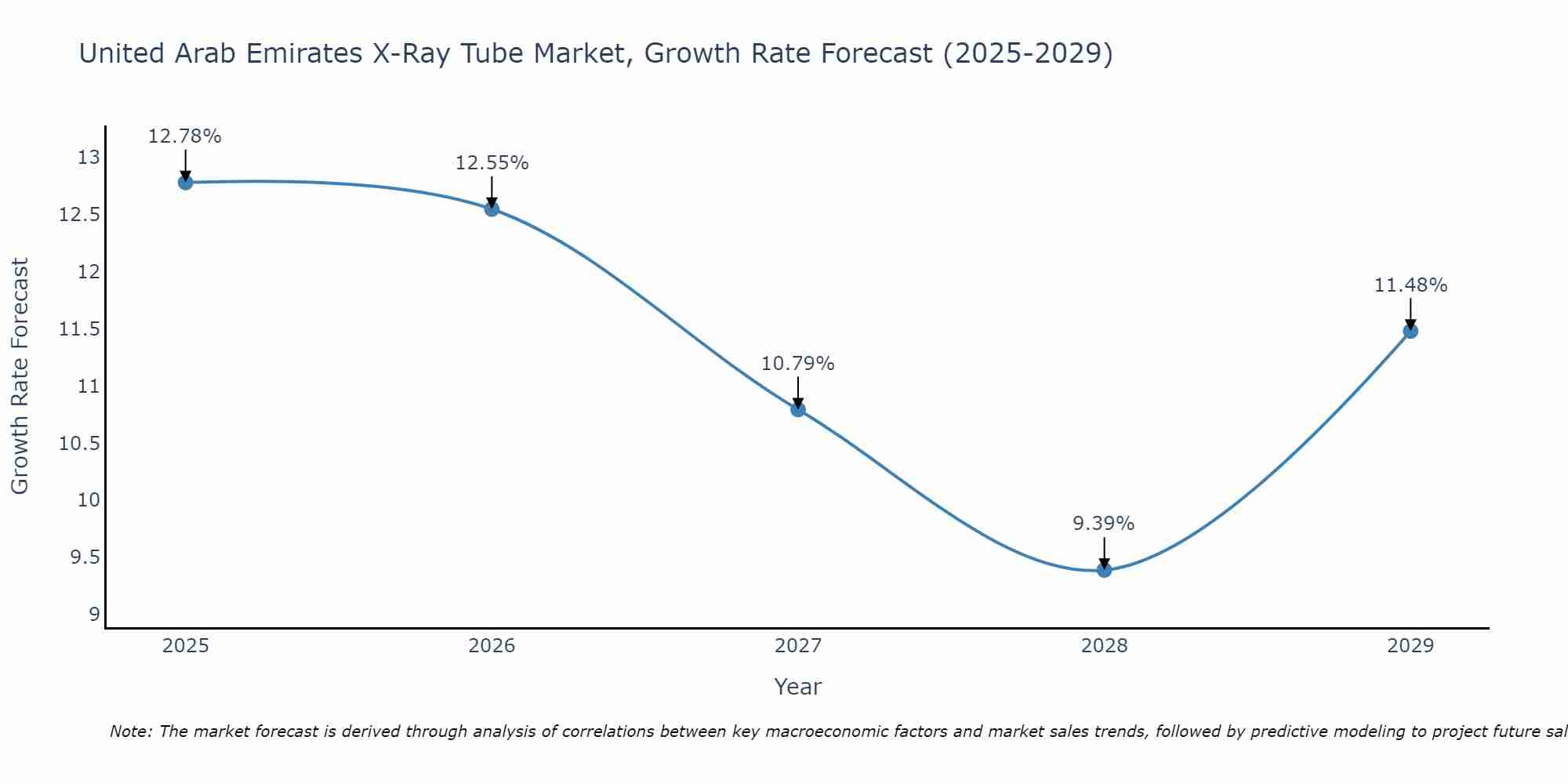 United Arab Emirates X-Ray Tube Market Growth Rate