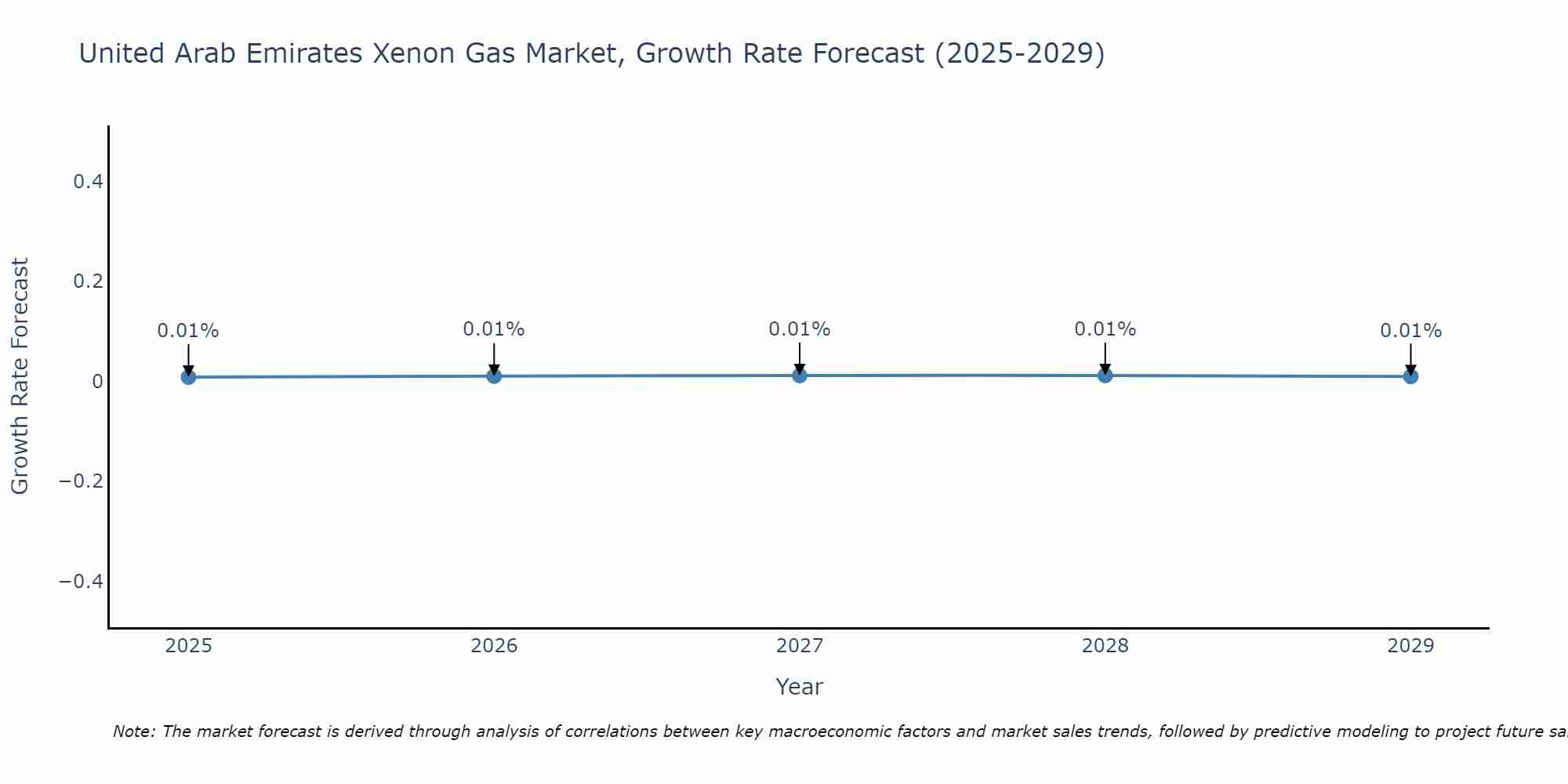 United Arab Emirates Xenon Gas Market Size Growth Rate