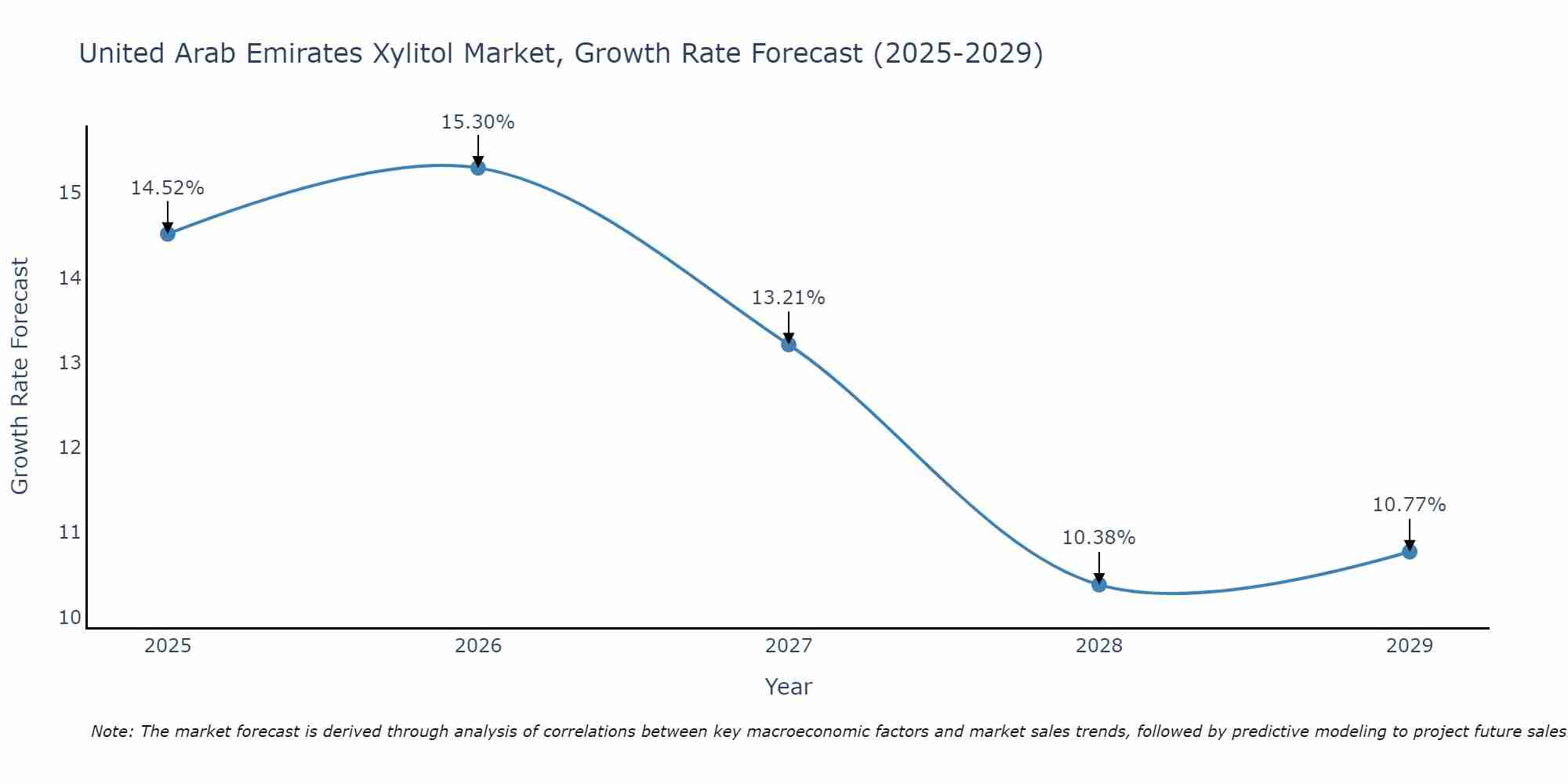 United Arab Emirates Xylitol Market Growth Rate