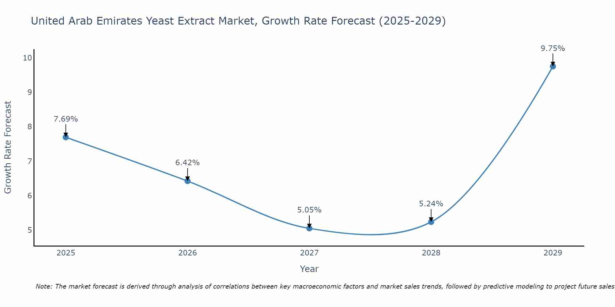 United Arab Emirates Yeast Extract Market Growth Rate