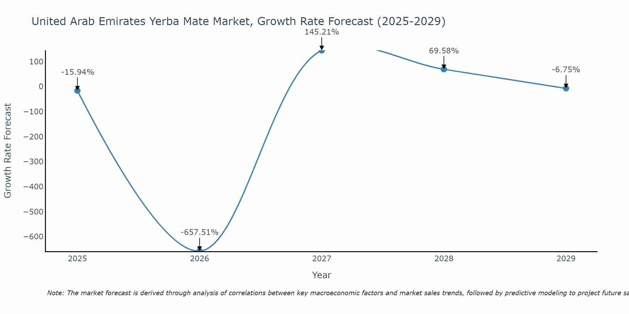 United Arab Emirates Yerba Mate Market Growth Rate