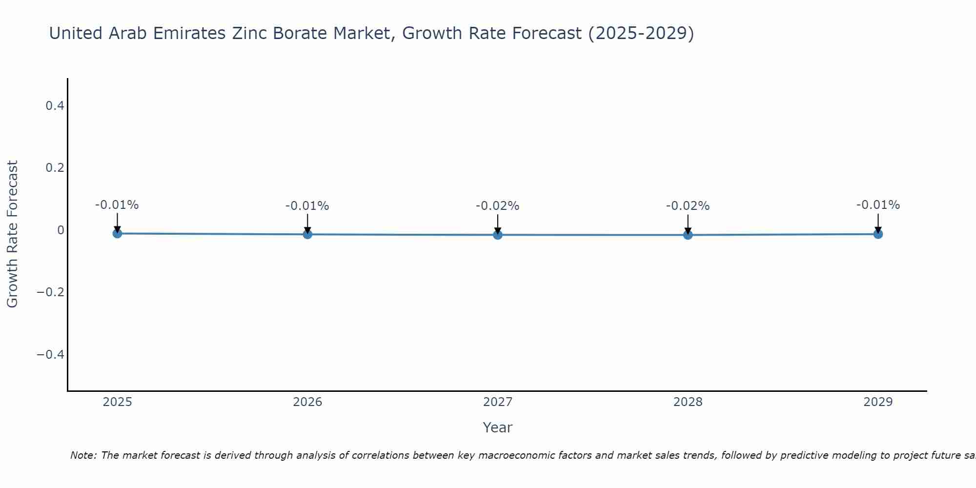 United Arab Emirates Zinc Borate Market Size Growth Rate