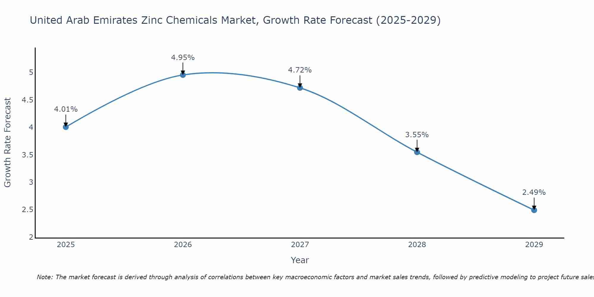 United Arab Emirates Zinc Chemicals Market Size Growth Rate