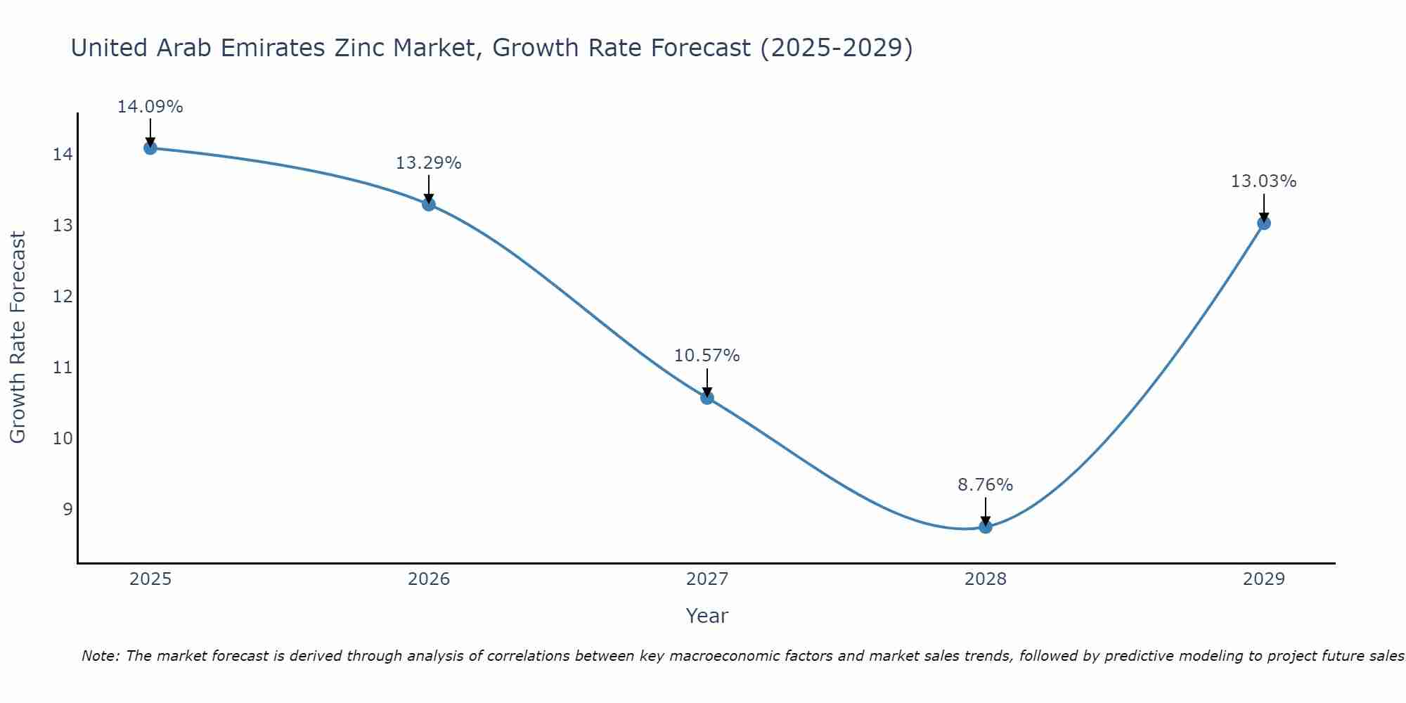 United Arab Emirates Zinc Market Size Growth Rate