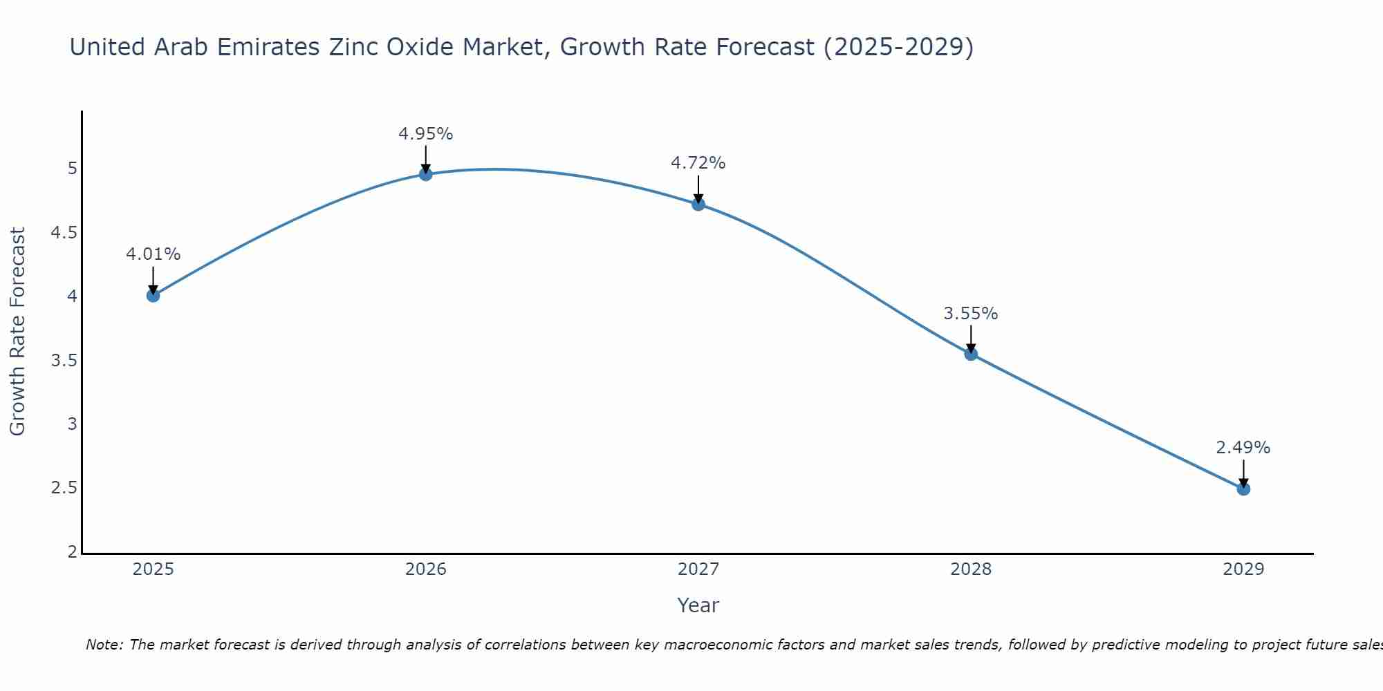United Arab Emirates Zinc Oxide Market Growth Rate