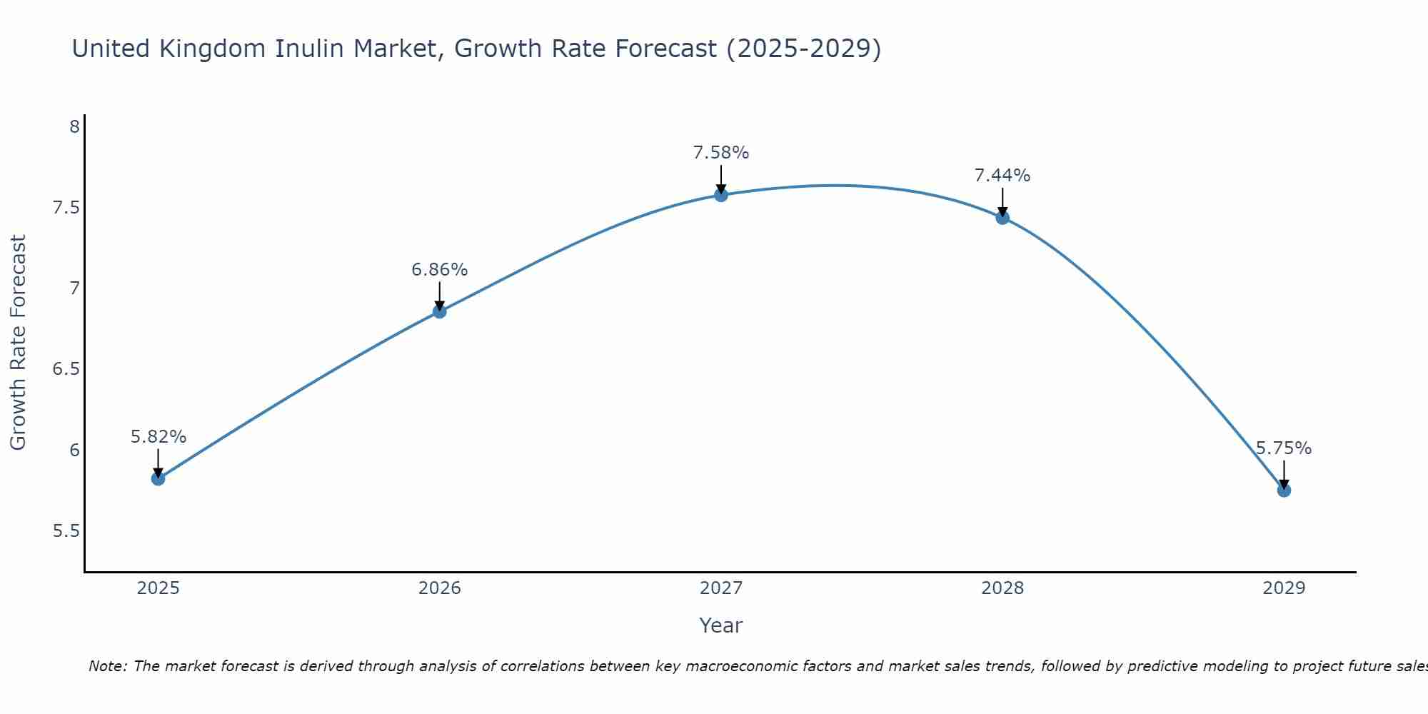 United Kingdom Inulin Market Size Growth Rate