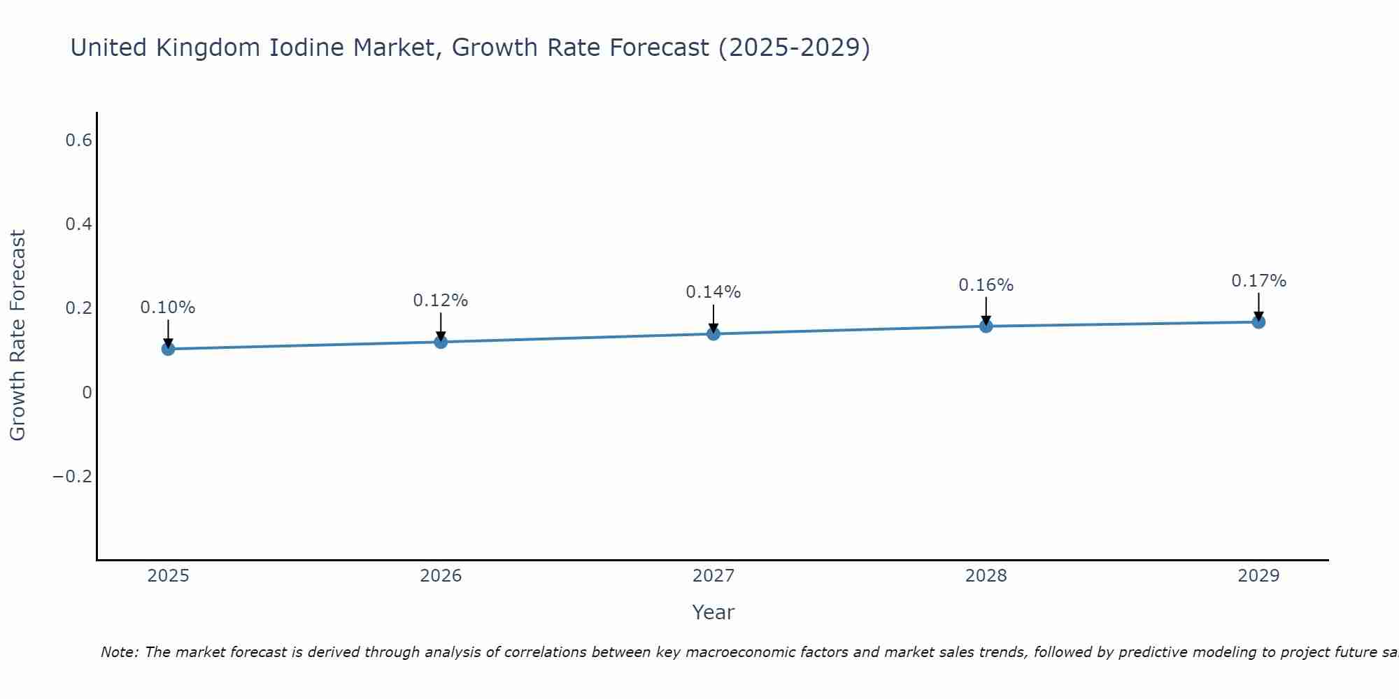 United Kingdom Iodine Market Size Growth Rate