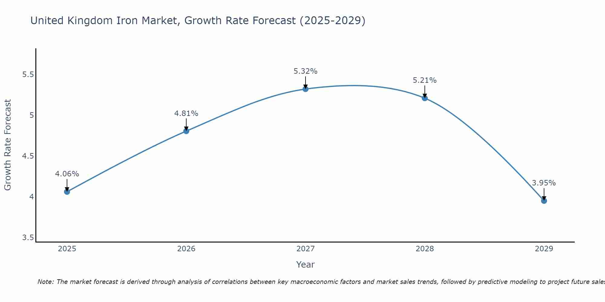 United Kingdom Iron Market Growth Rate