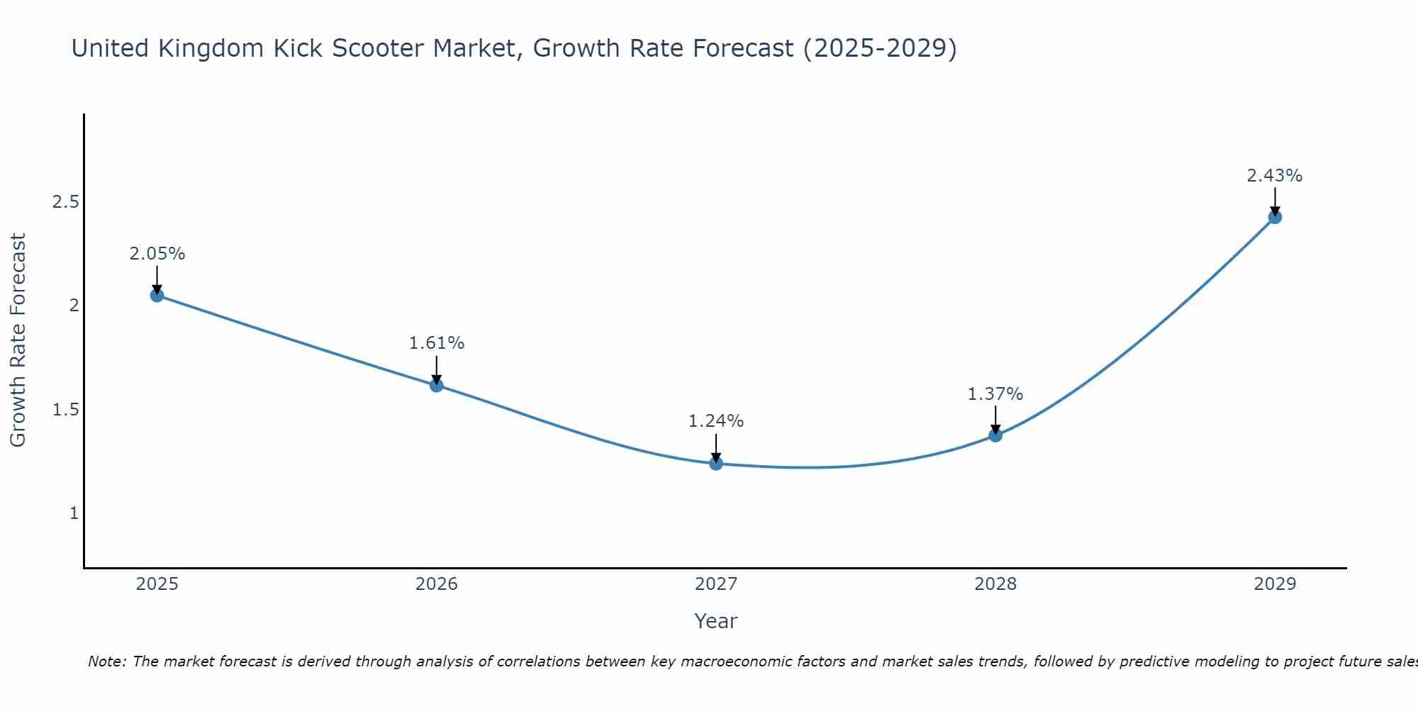 United Kingdom Kick Scooter Market Growth Rate