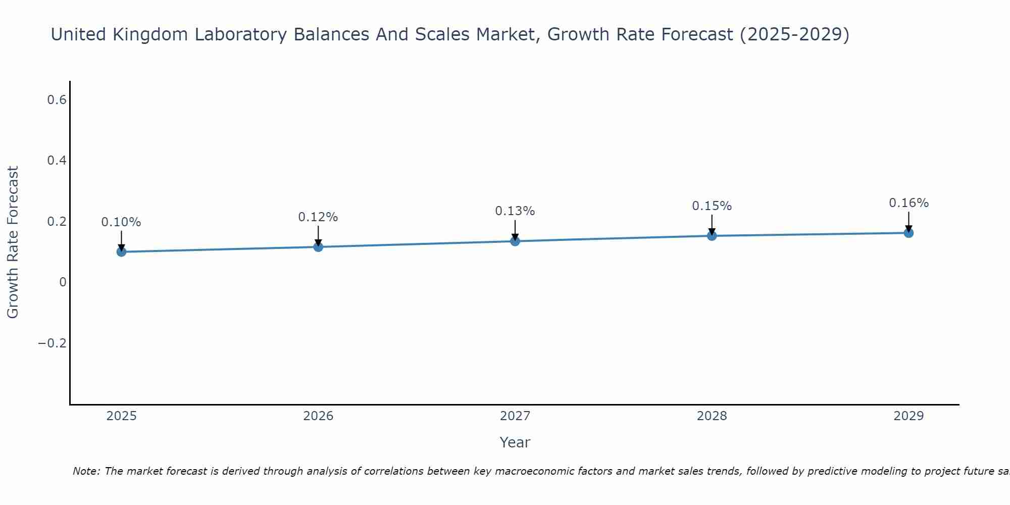 United Kingdom Laboratory Balances And Scales Market Growth Rate