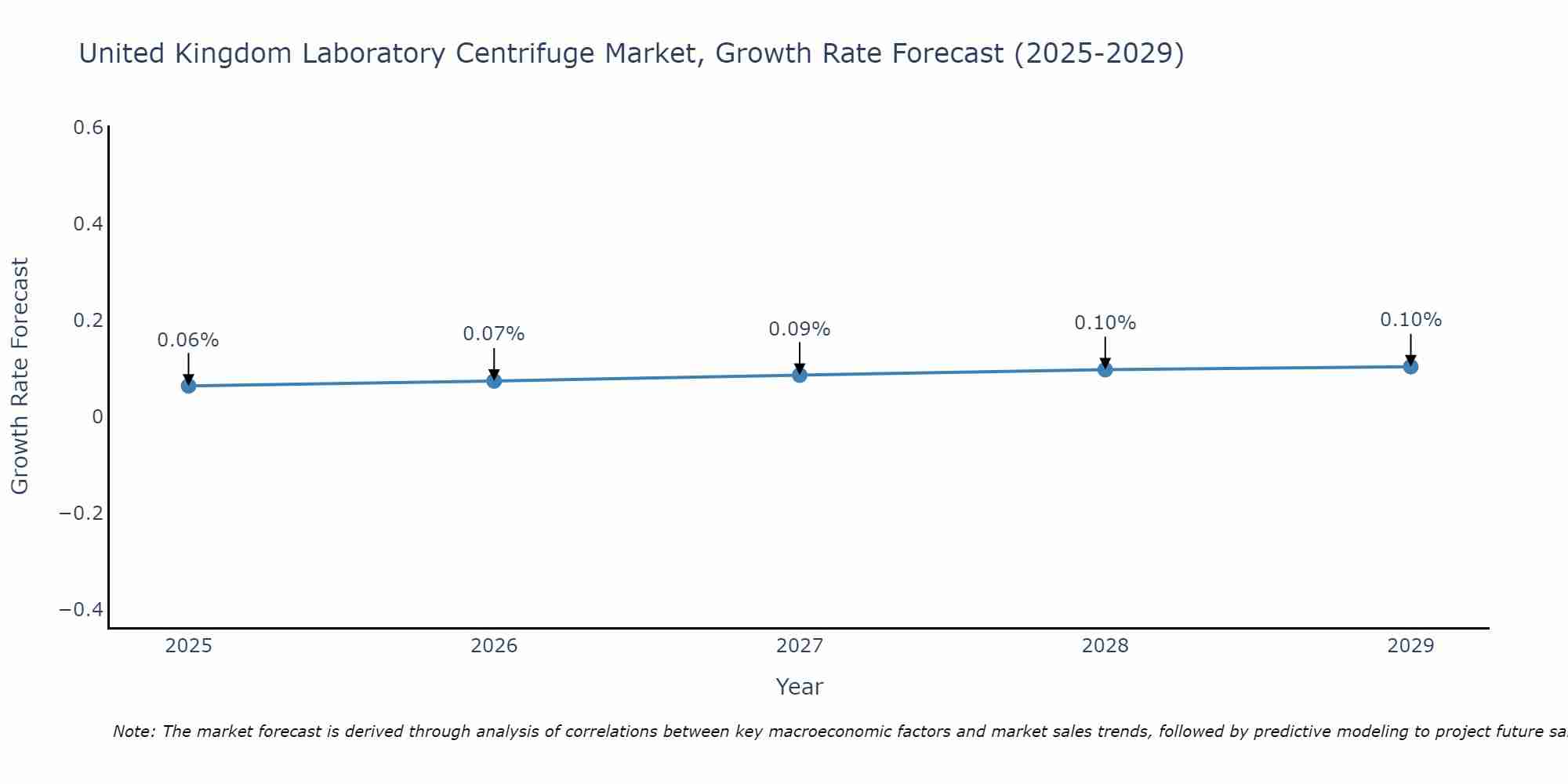 United Kingdom Laboratory Centrifuge Market Size Growth Rate