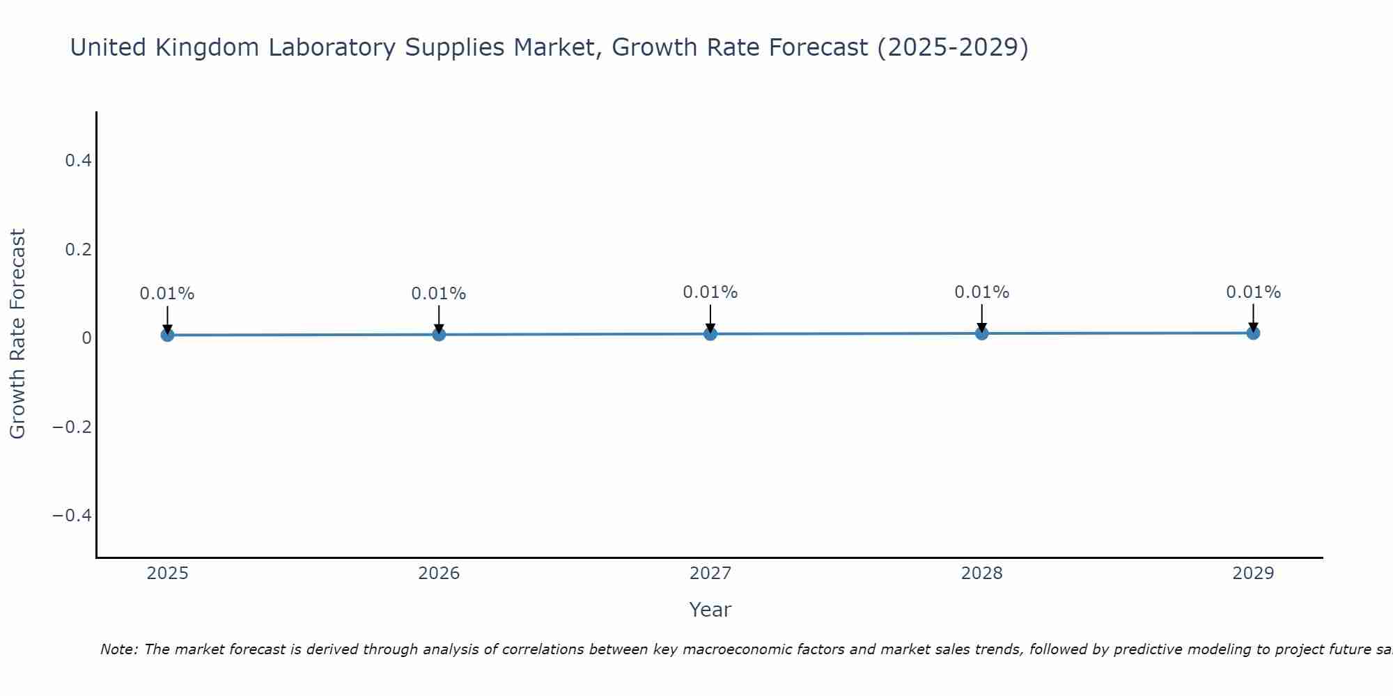United Kingdom Laboratory Supplies Market Growth Rate