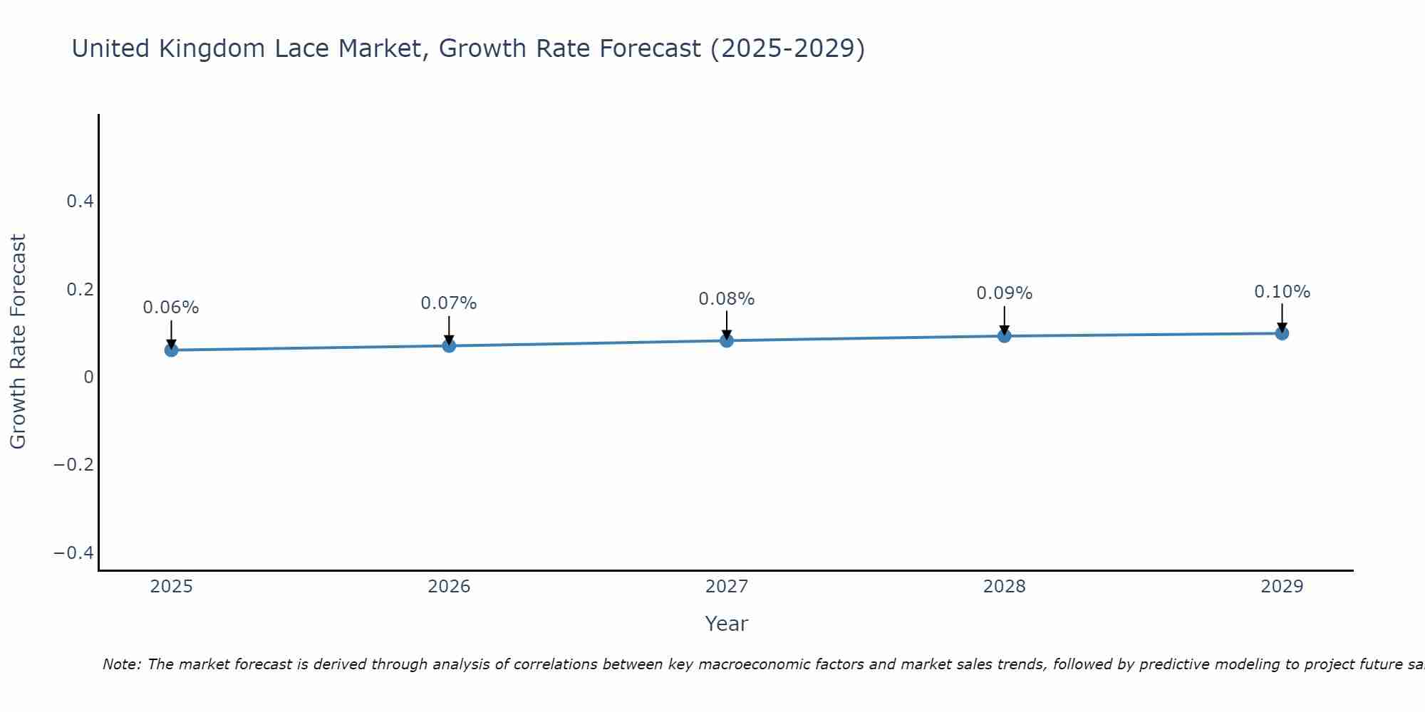 United Kingdom Lace Market Growth Rate