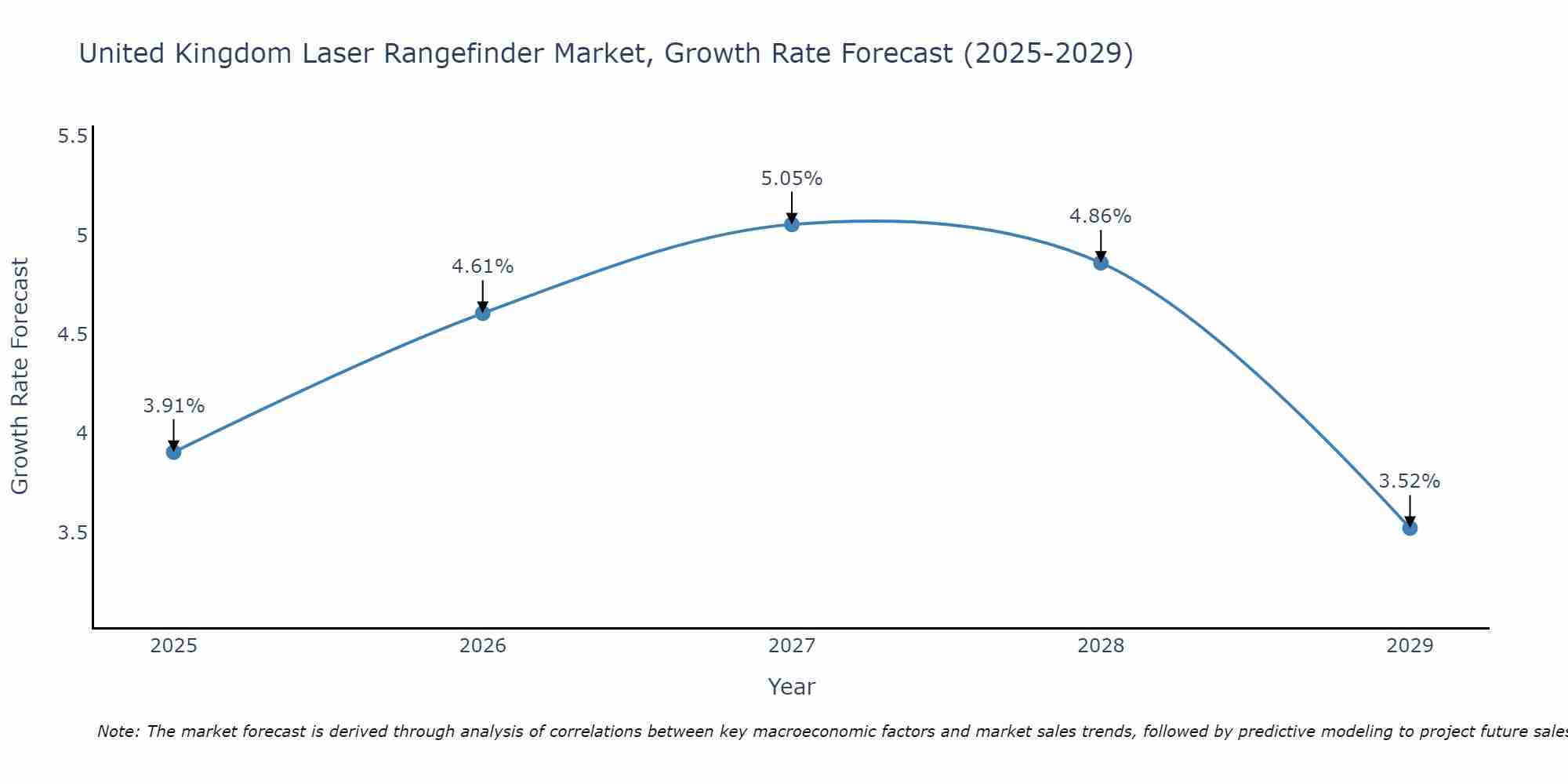 United Kingdom Laser Rangefinder Market Growth Rate