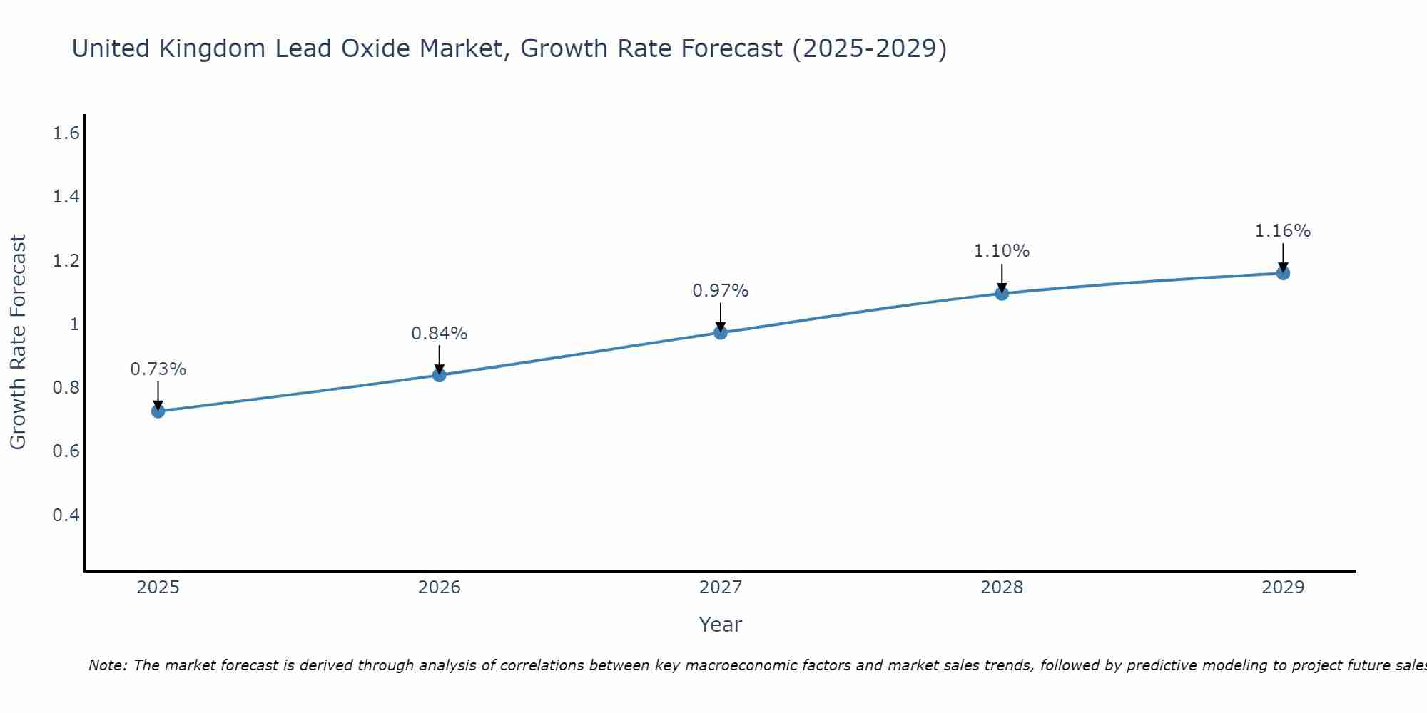 United Kingdom Lead Oxide Market Growth Rate