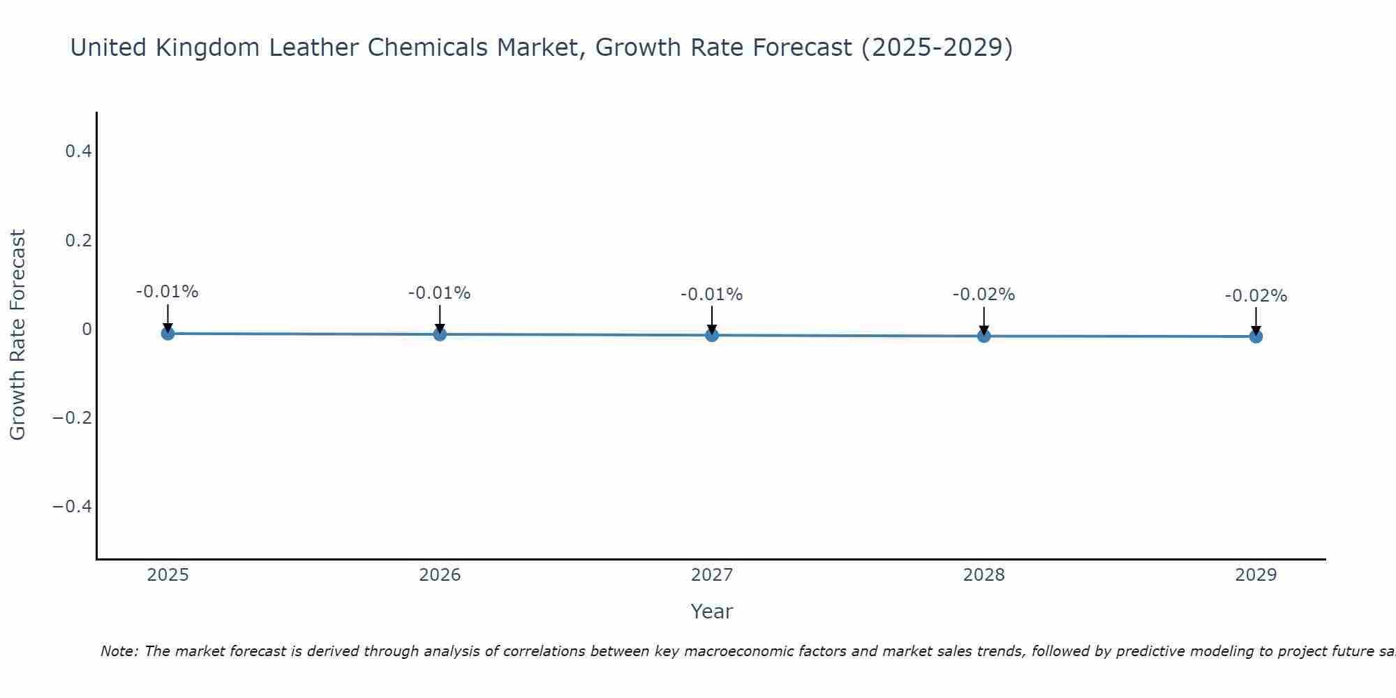 United Kingdom Leather Chemicals Market Size Growth Rate