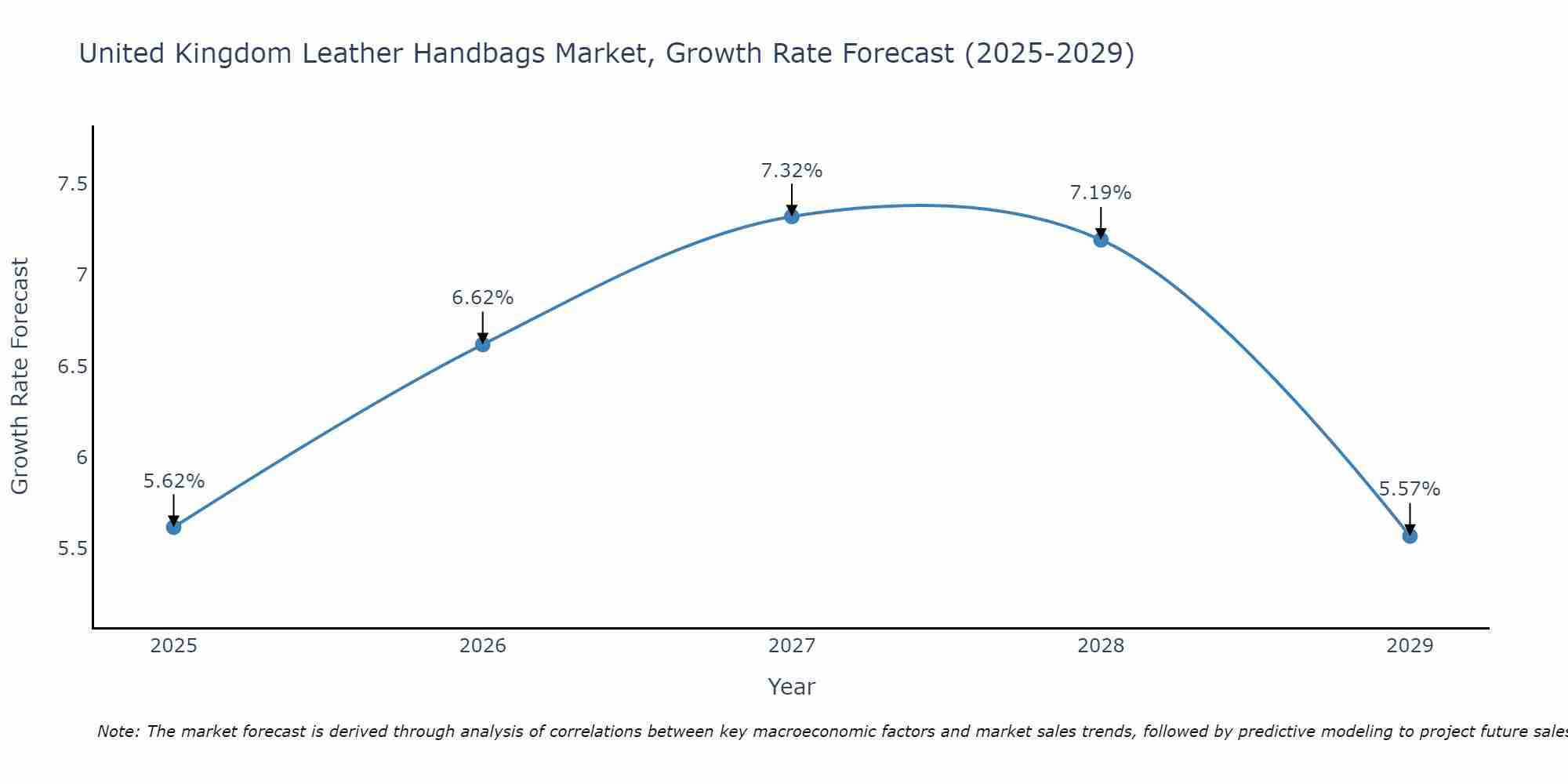 United Kingdom Leather Handbags Market Growth Rate
