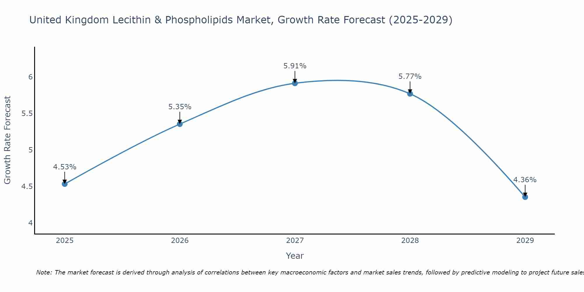 United Kingdom Lecithin & Phospholipids Market Growth Rate